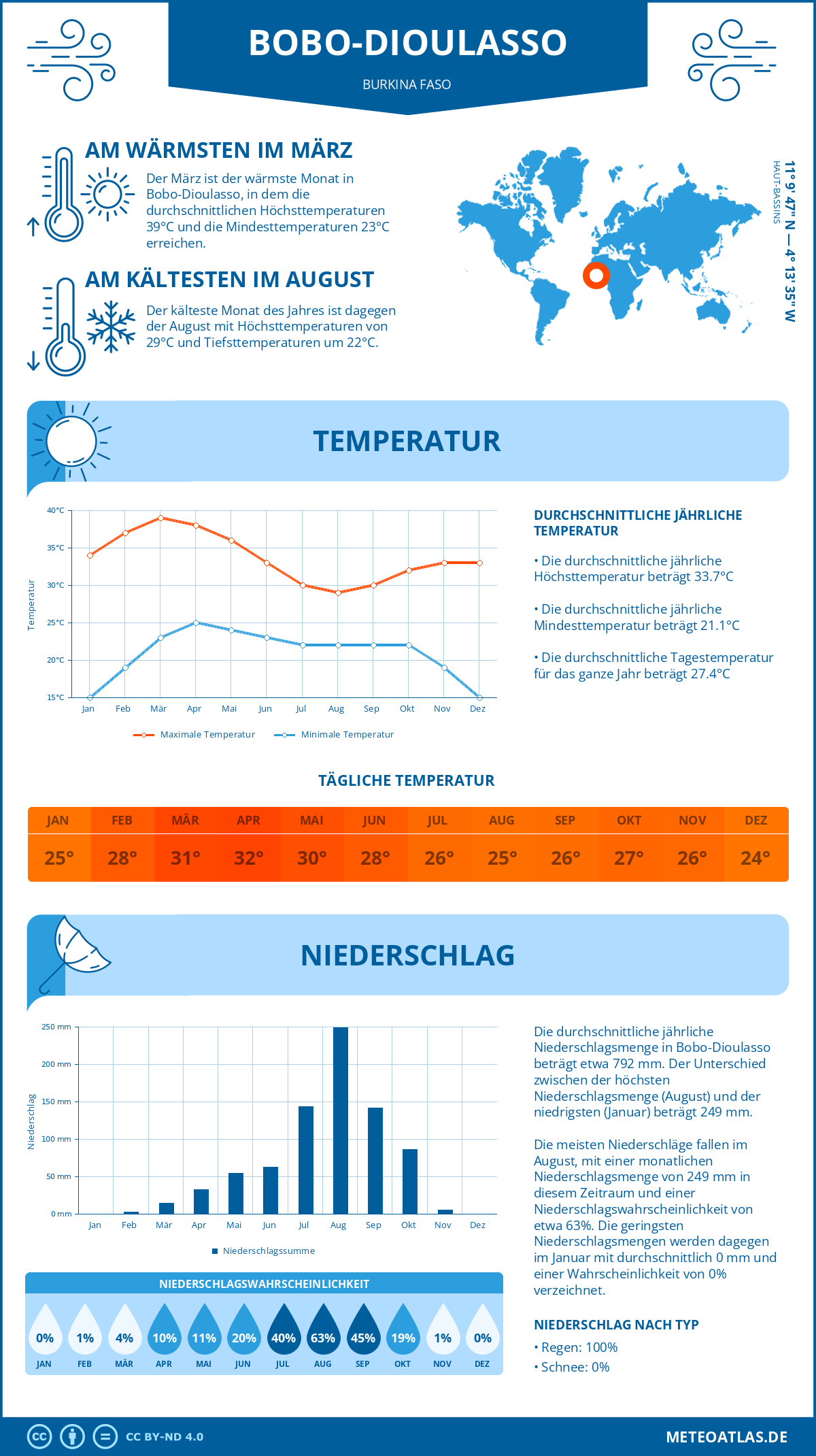 Infografik: Bobo-Dioulasso (Burkina Faso) – Monatstemperaturen und Niederschläge mit Diagrammen zu den jährlichen Wettertrends