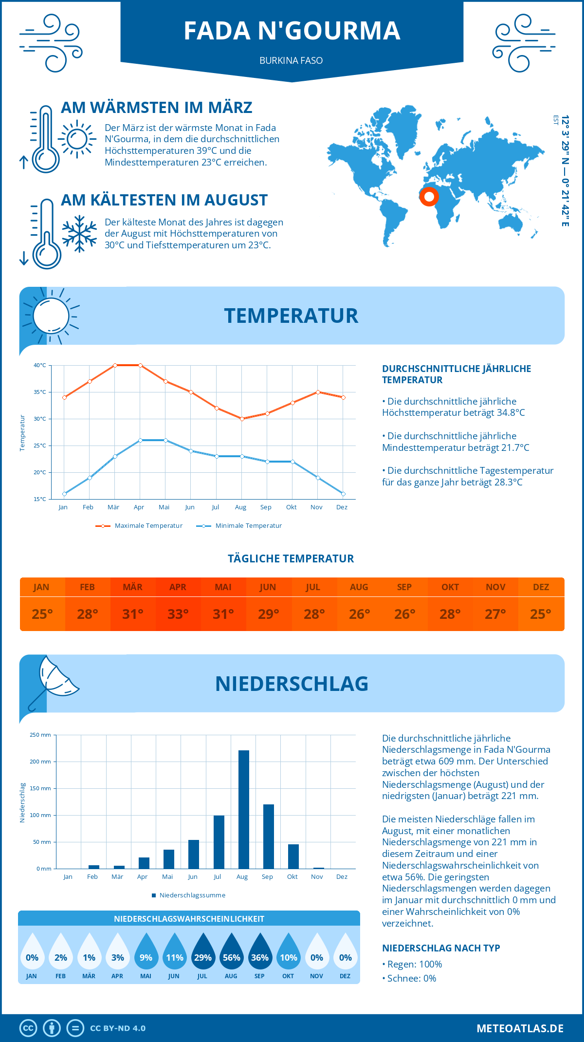 Wetter Fada N'Gourma (Burkina Faso) - Temperatur und Niederschlag