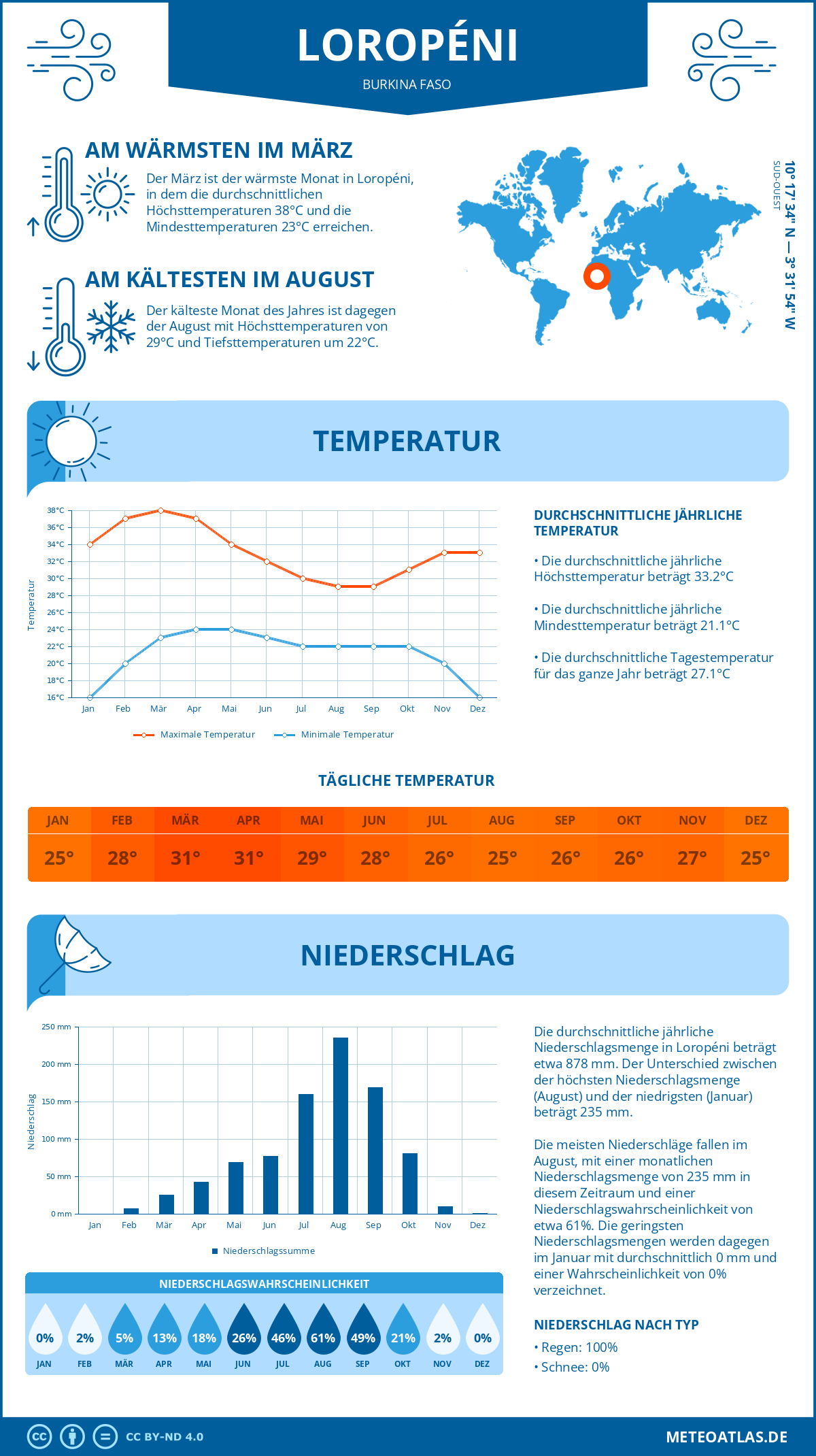 Infografik: Loropéni (Burkina Faso) – Monatstemperaturen und Niederschläge mit Diagrammen zu den jährlichen Wettertrends