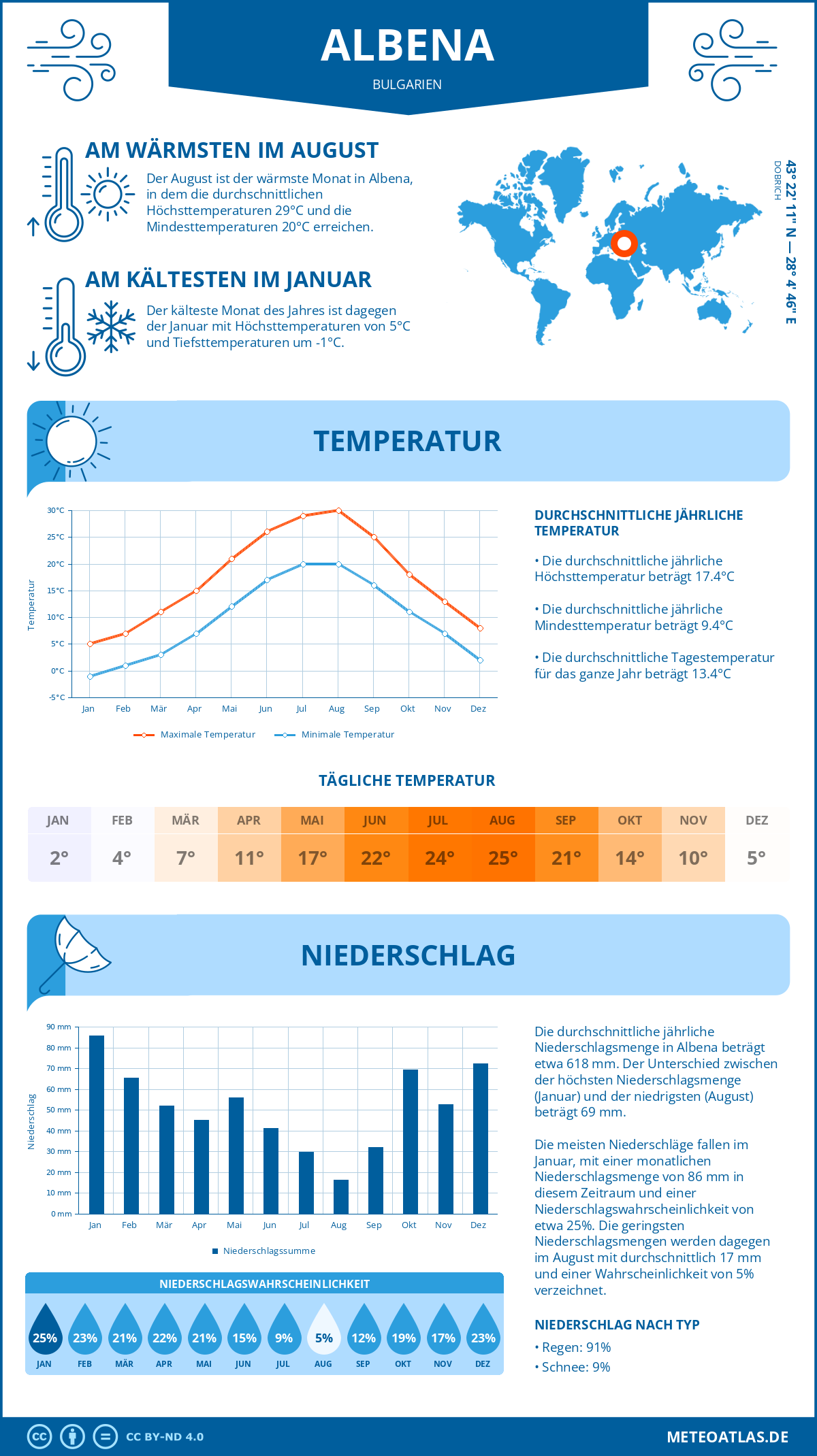 Wetter Albena (Bulgarien) - Temperatur und Niederschlag