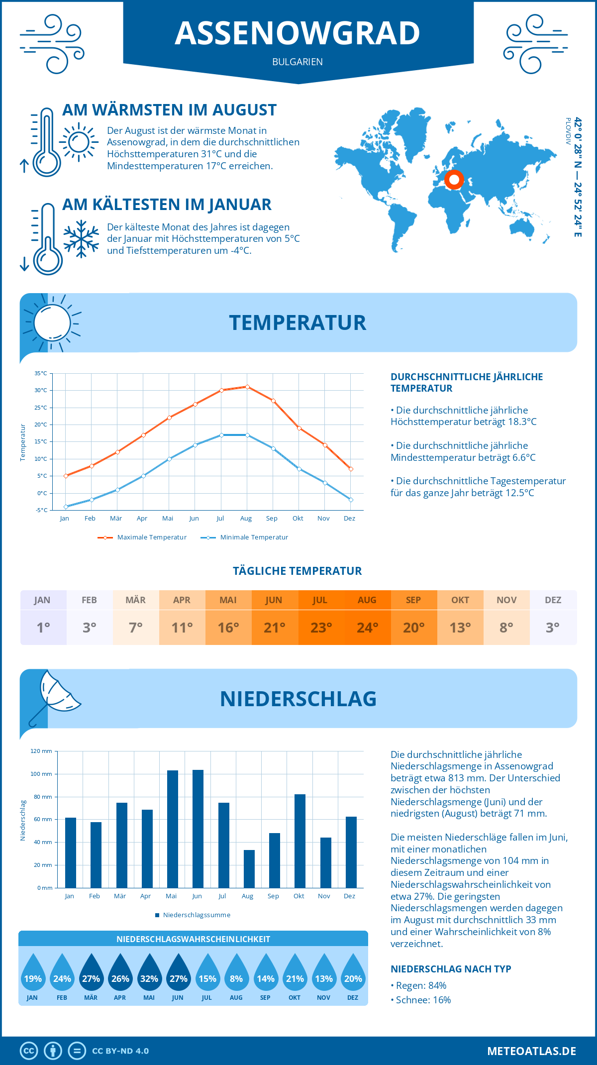 Wetter Assenowgrad (Bulgarien) - Temperatur und Niederschlag