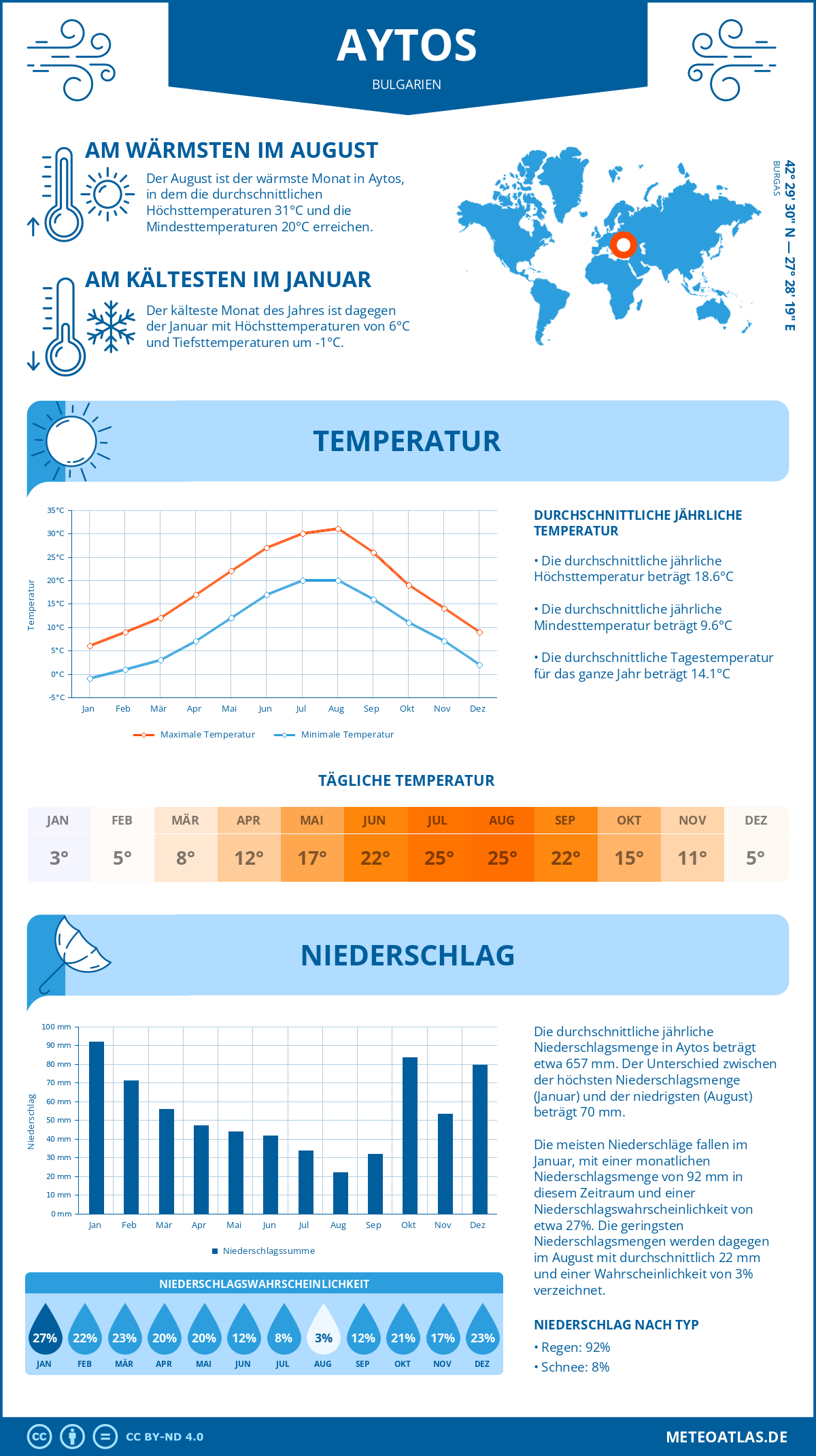 Wetter Aytos (Bulgarien) - Temperatur und Niederschlag