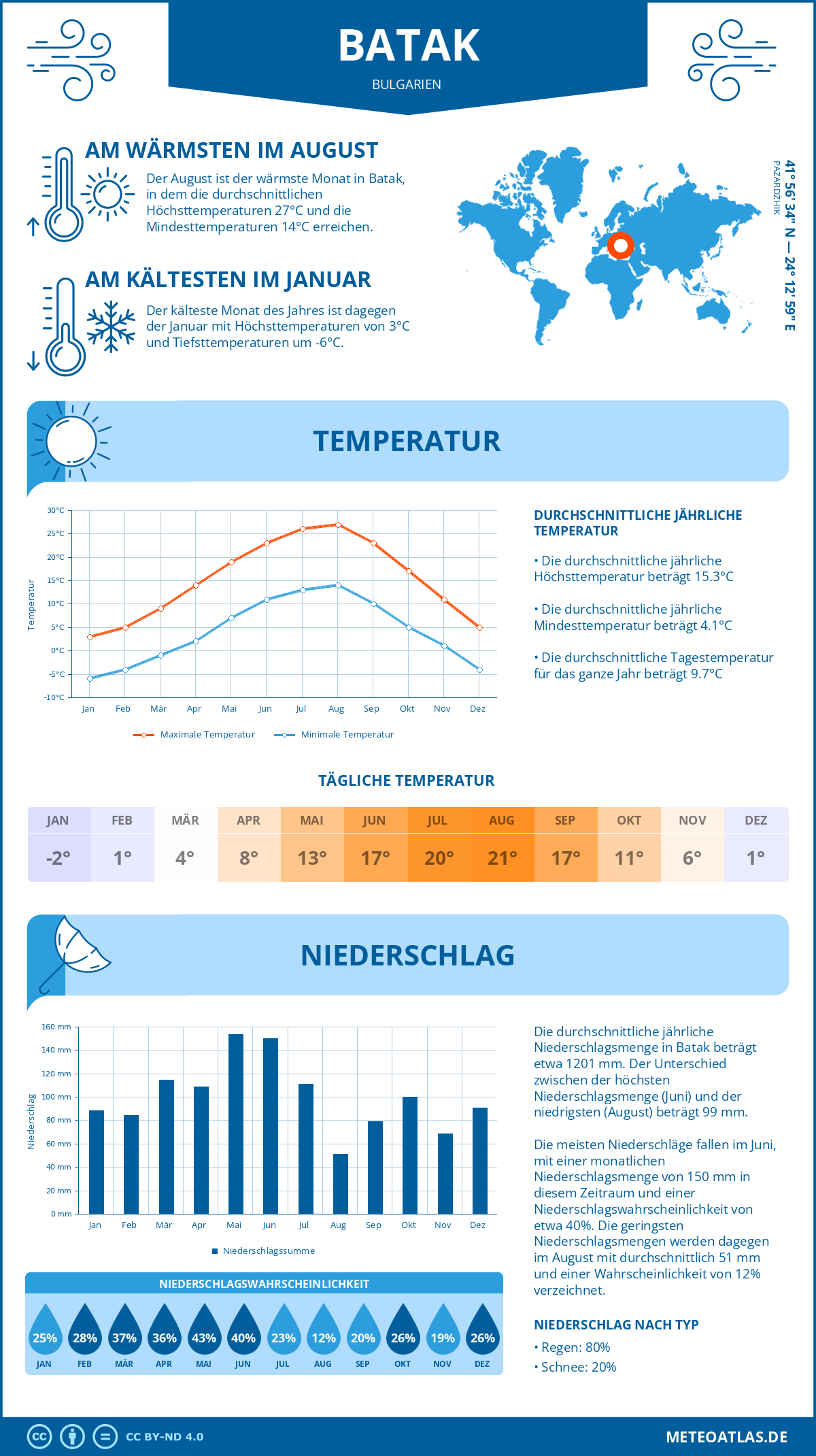 Wetter Batak (Bulgarien) - Temperatur und Niederschlag