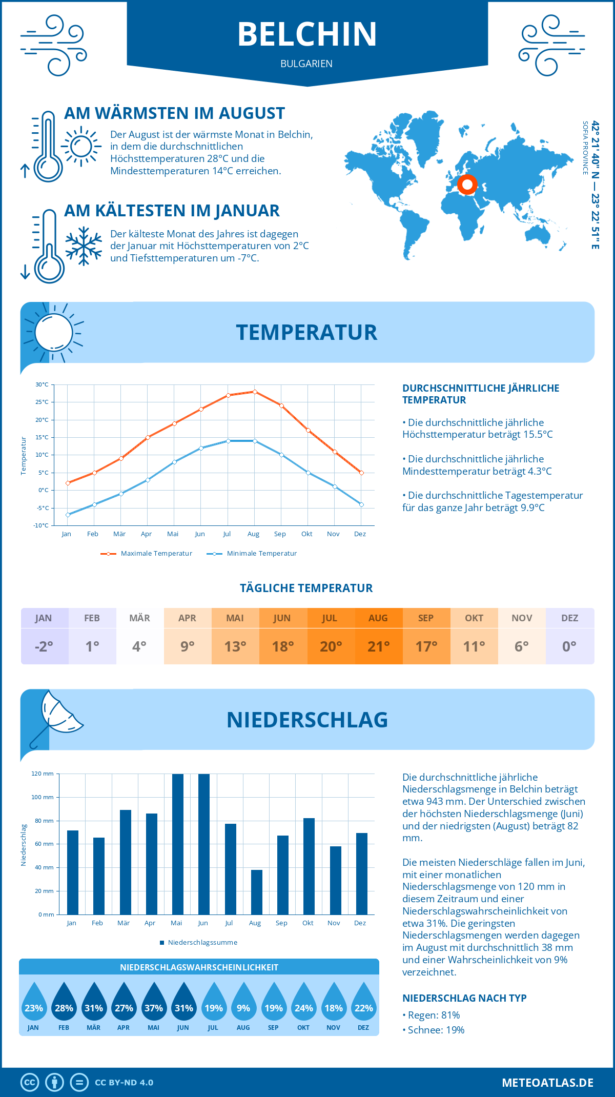 Wetter Belchin (Bulgarien) - Temperatur und Niederschlag