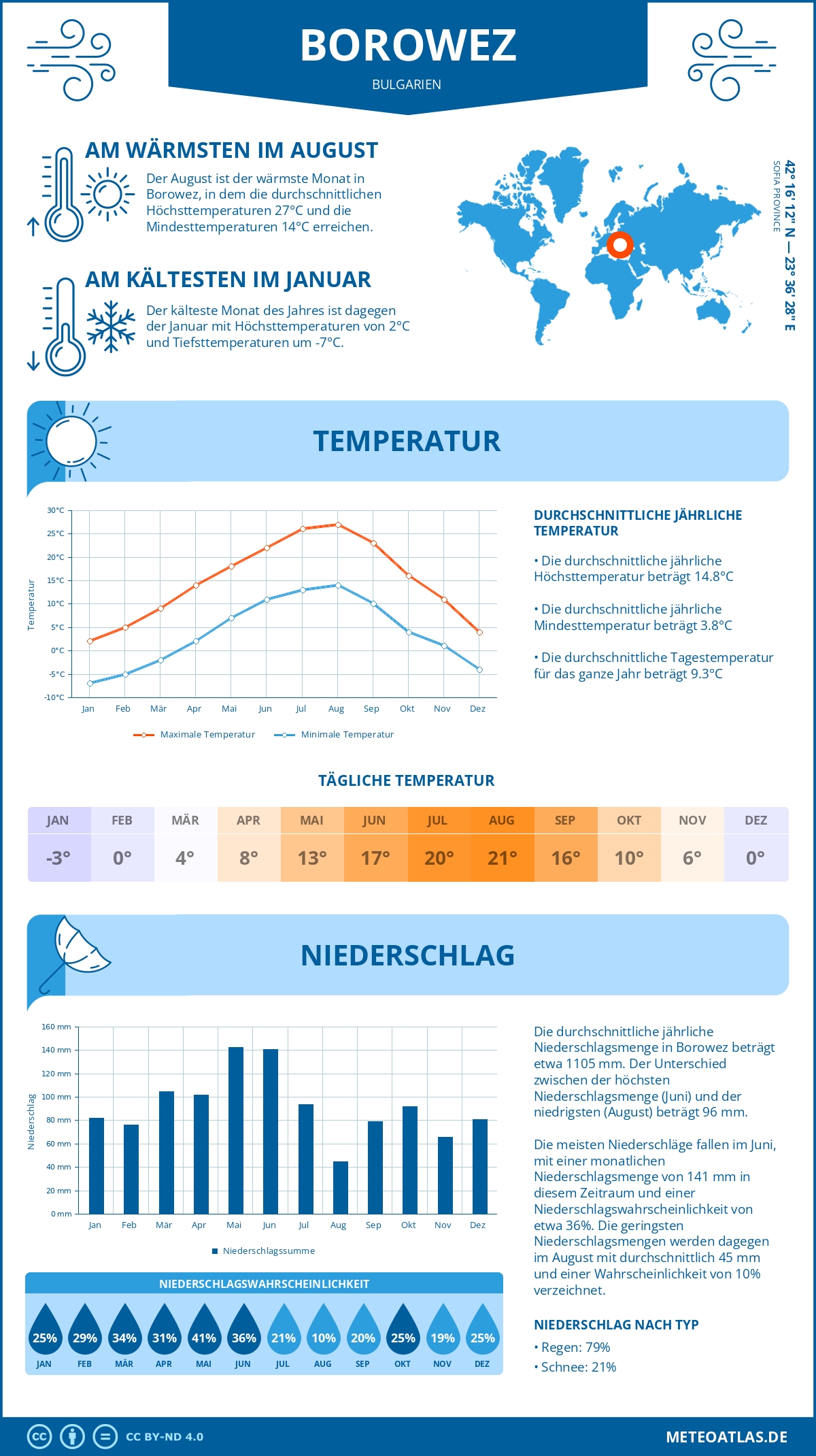 Wetter Borowez (Bulgarien) - Temperatur und Niederschlag