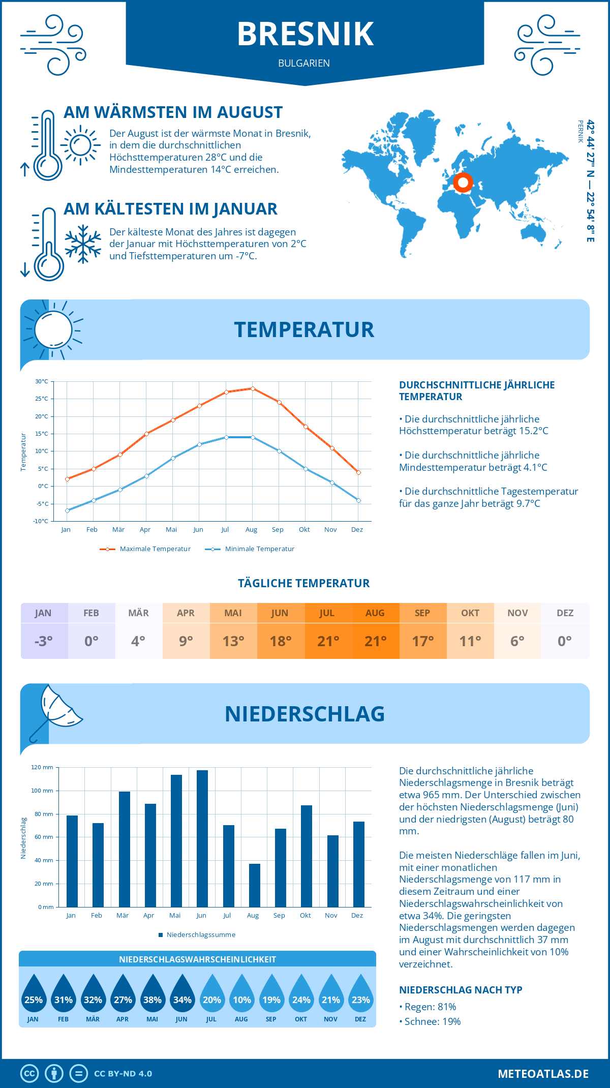 Wetter Bresnik (Bulgarien) - Temperatur und Niederschlag