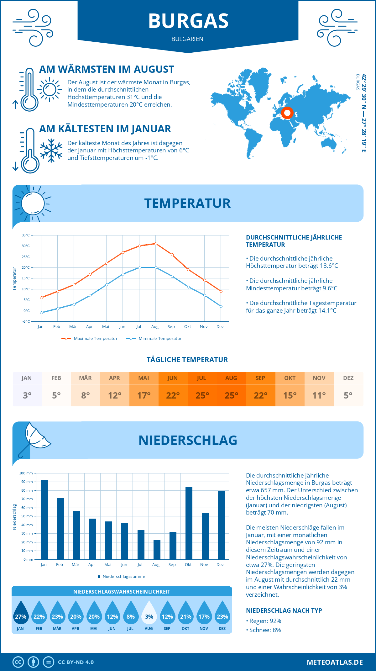 Wetter Burgas (Bulgarien) - Temperatur und Niederschlag