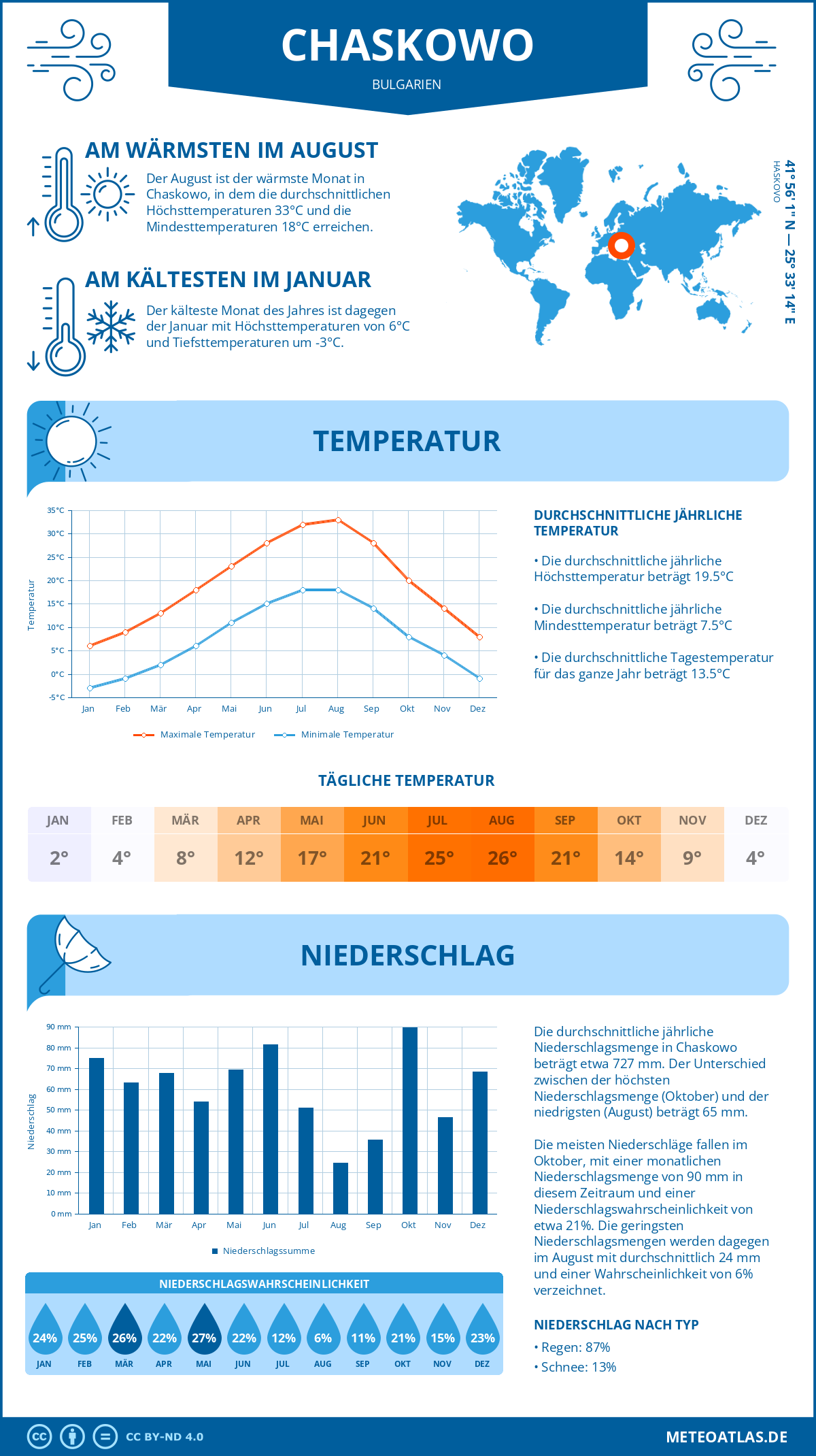 Wetter Chaskowo (Bulgarien) - Temperatur und Niederschlag