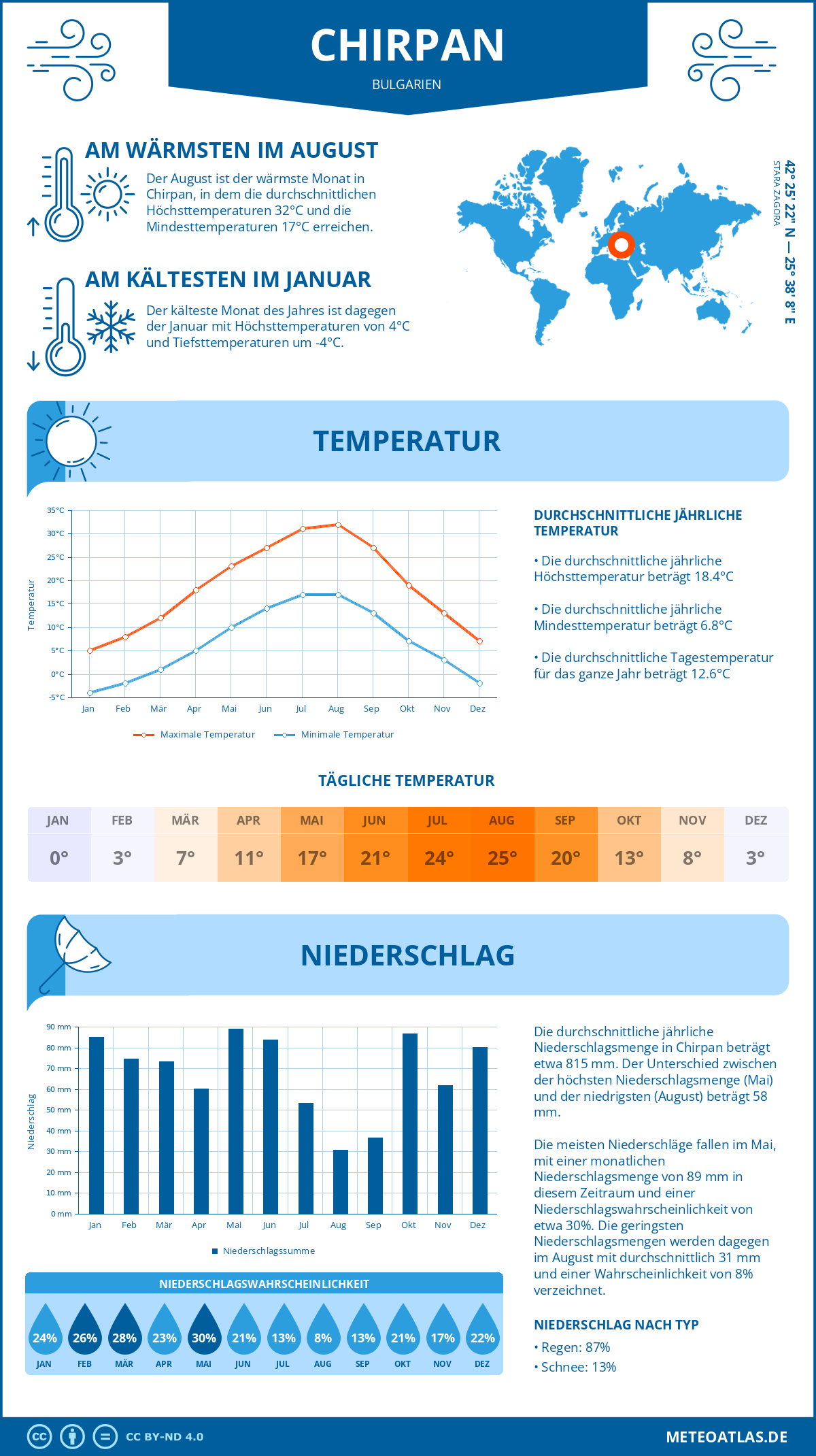 Wetter Chirpan (Bulgarien) - Temperatur und Niederschlag