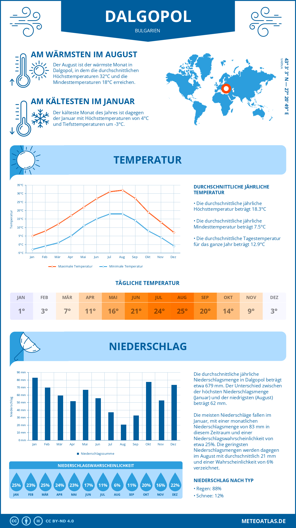 Wetter Dalgopol (Bulgarien) - Temperatur und Niederschlag