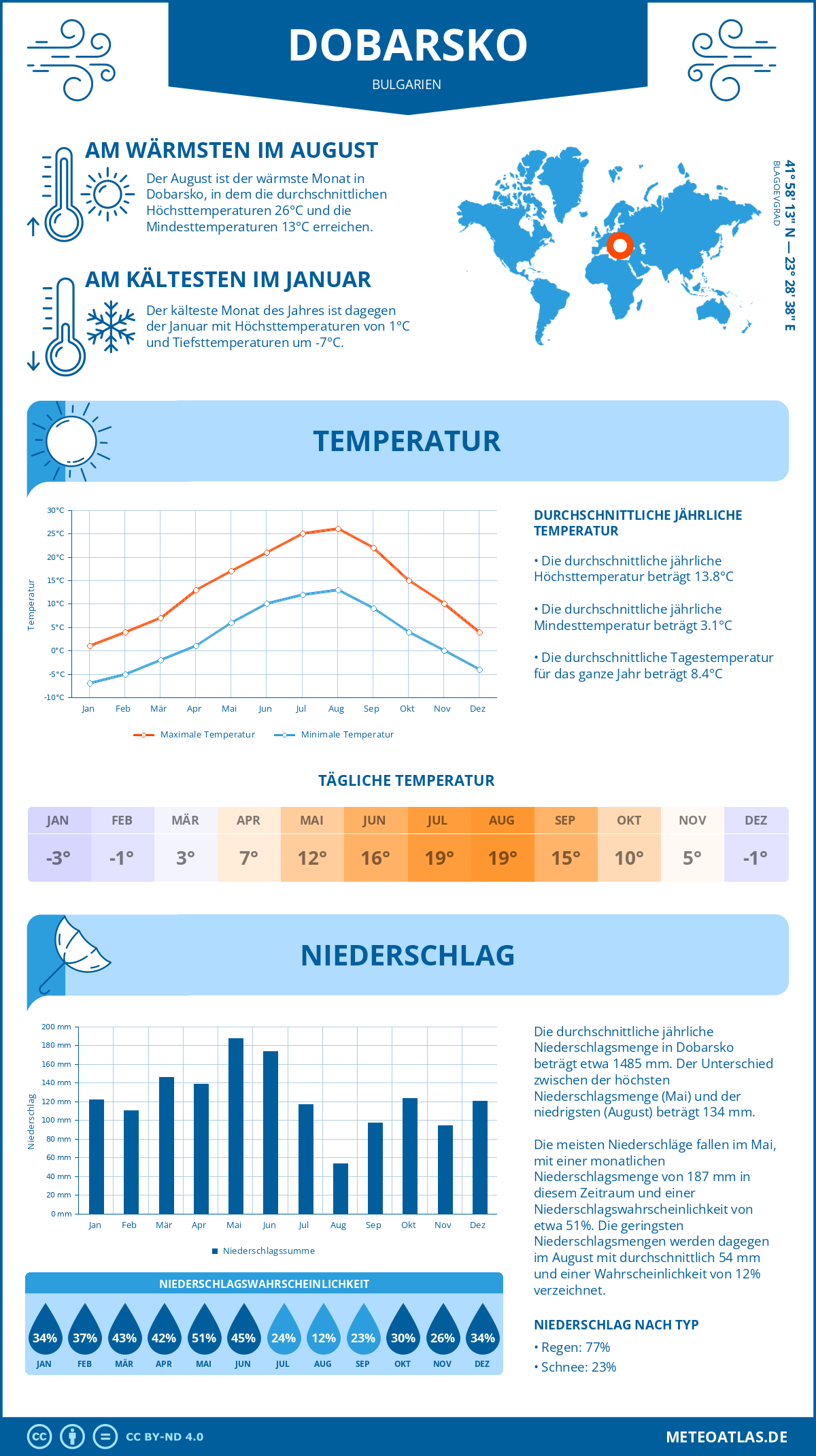 Wetter Dobarsko (Bulgarien) - Temperatur und Niederschlag