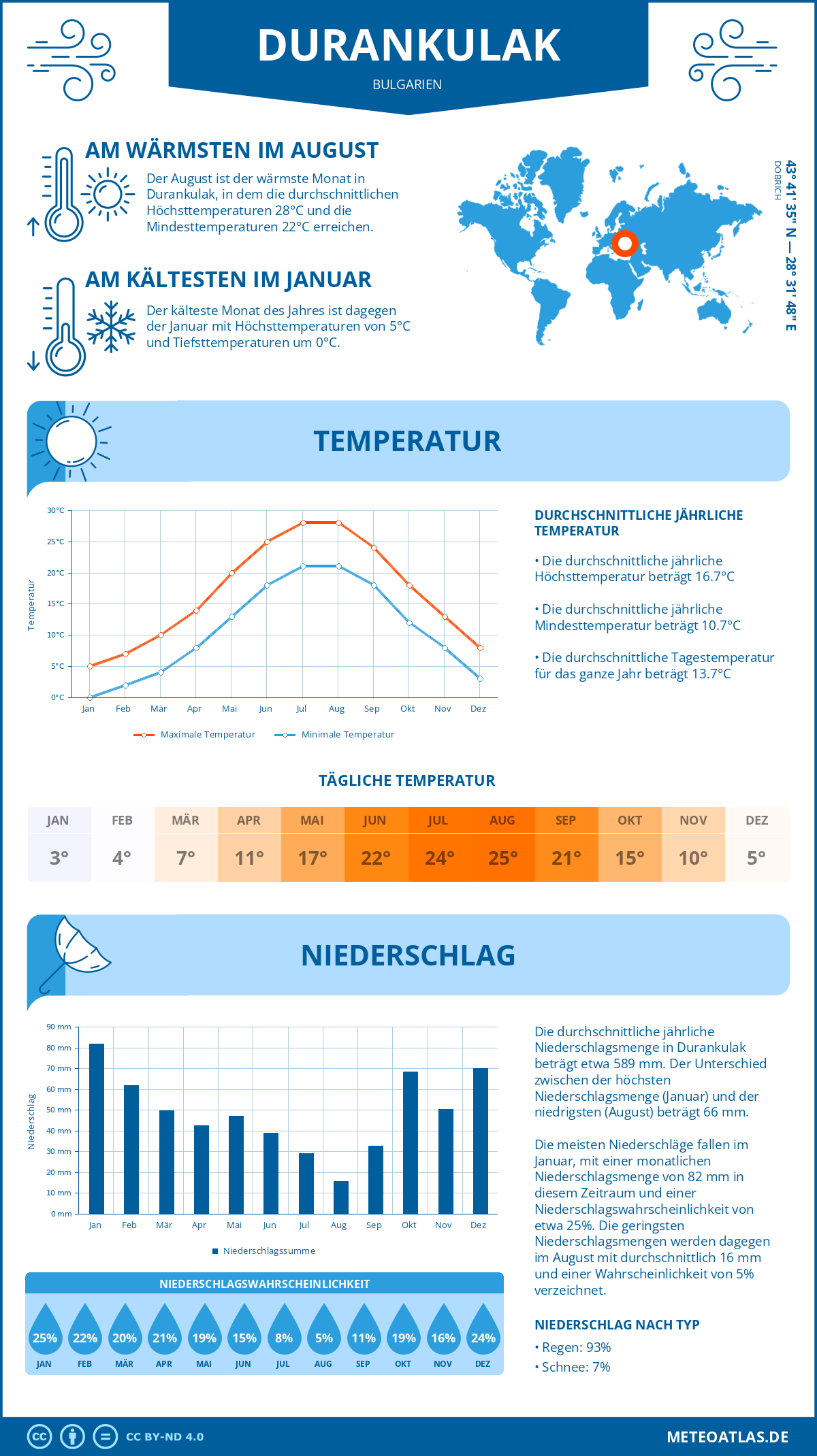 Wetter Durankulak (Bulgarien) - Temperatur und Niederschlag