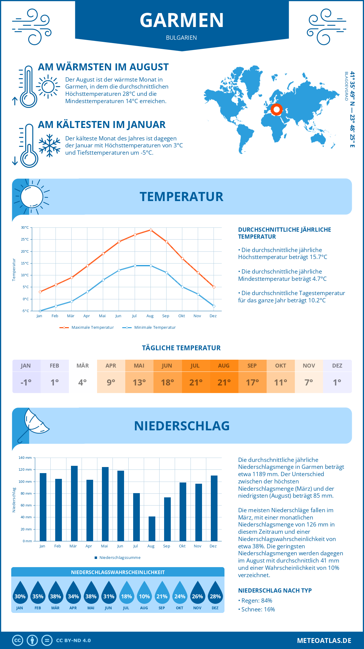 Wetter Garmen (Bulgarien) - Temperatur und Niederschlag