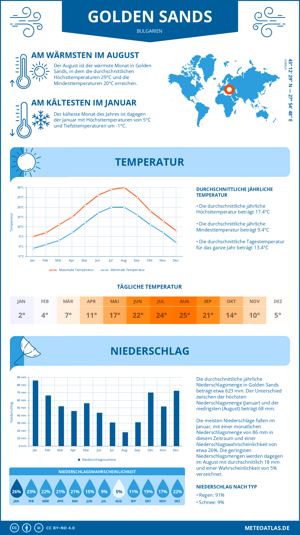 Wetter Golden Sands (Bulgarien) - Temperatur und Niederschlag