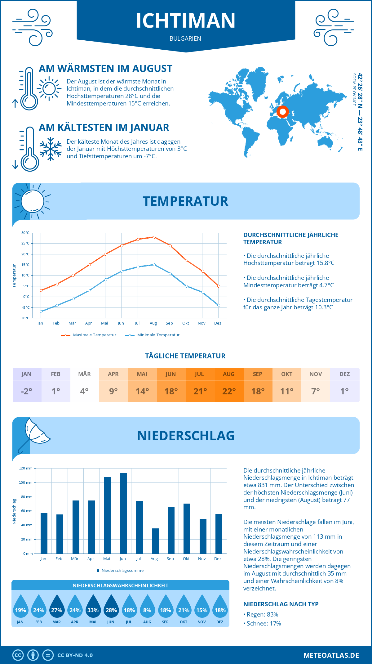 Wetter Ichtiman (Bulgarien) - Temperatur und Niederschlag