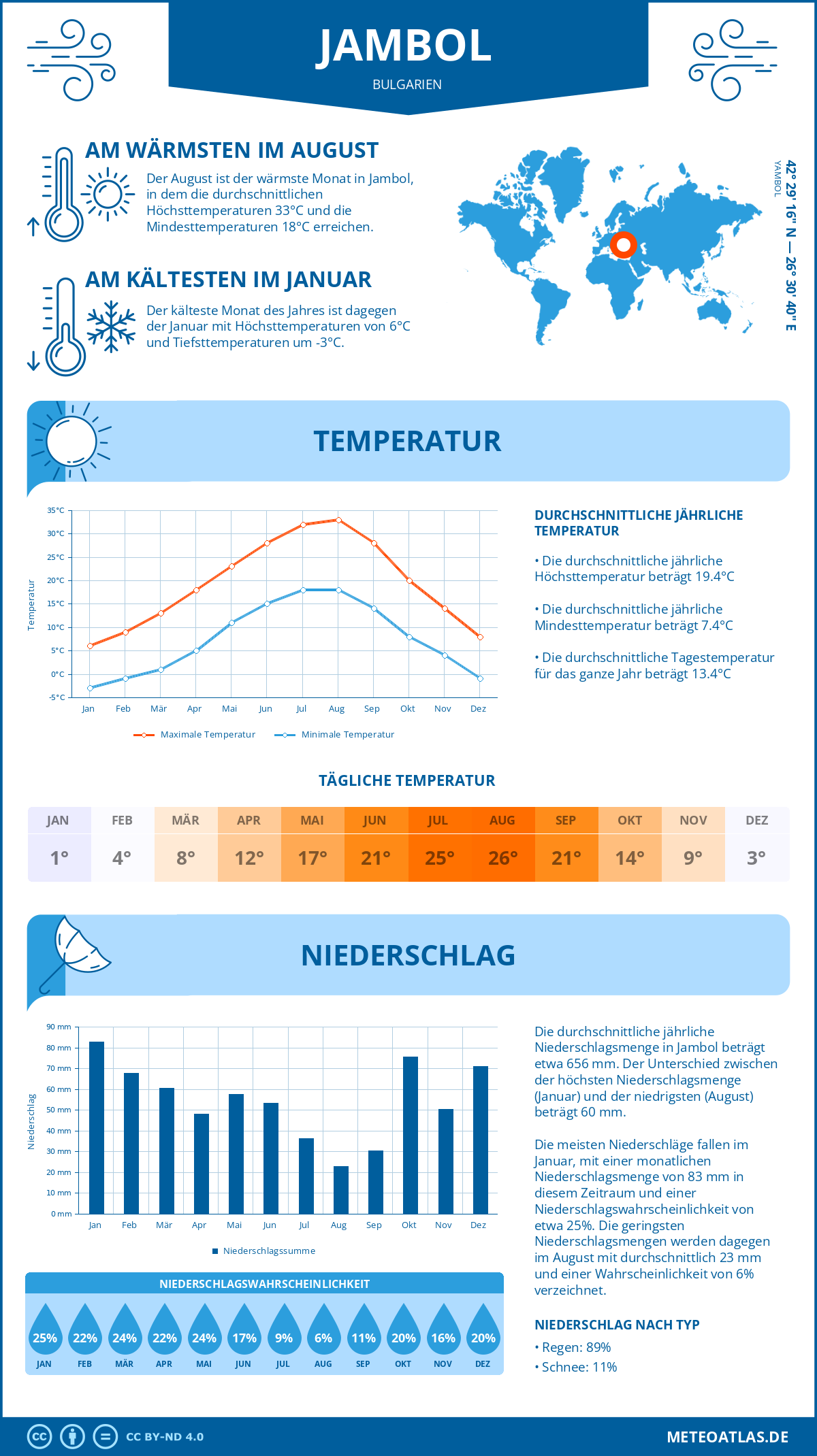 Wetter Jambol (Bulgarien) - Temperatur und Niederschlag