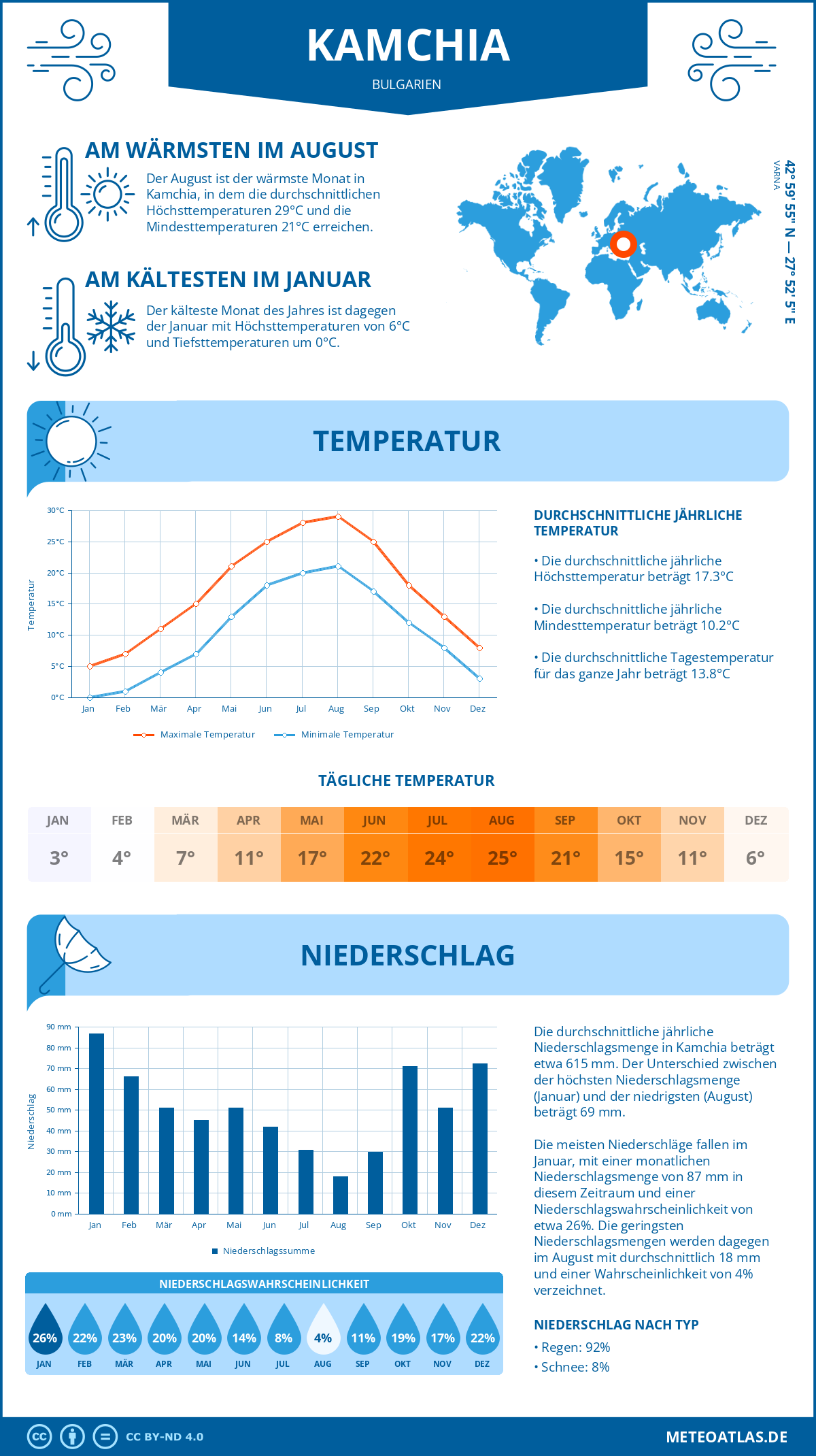 Wetter Kamchia (Bulgarien) - Temperatur und Niederschlag