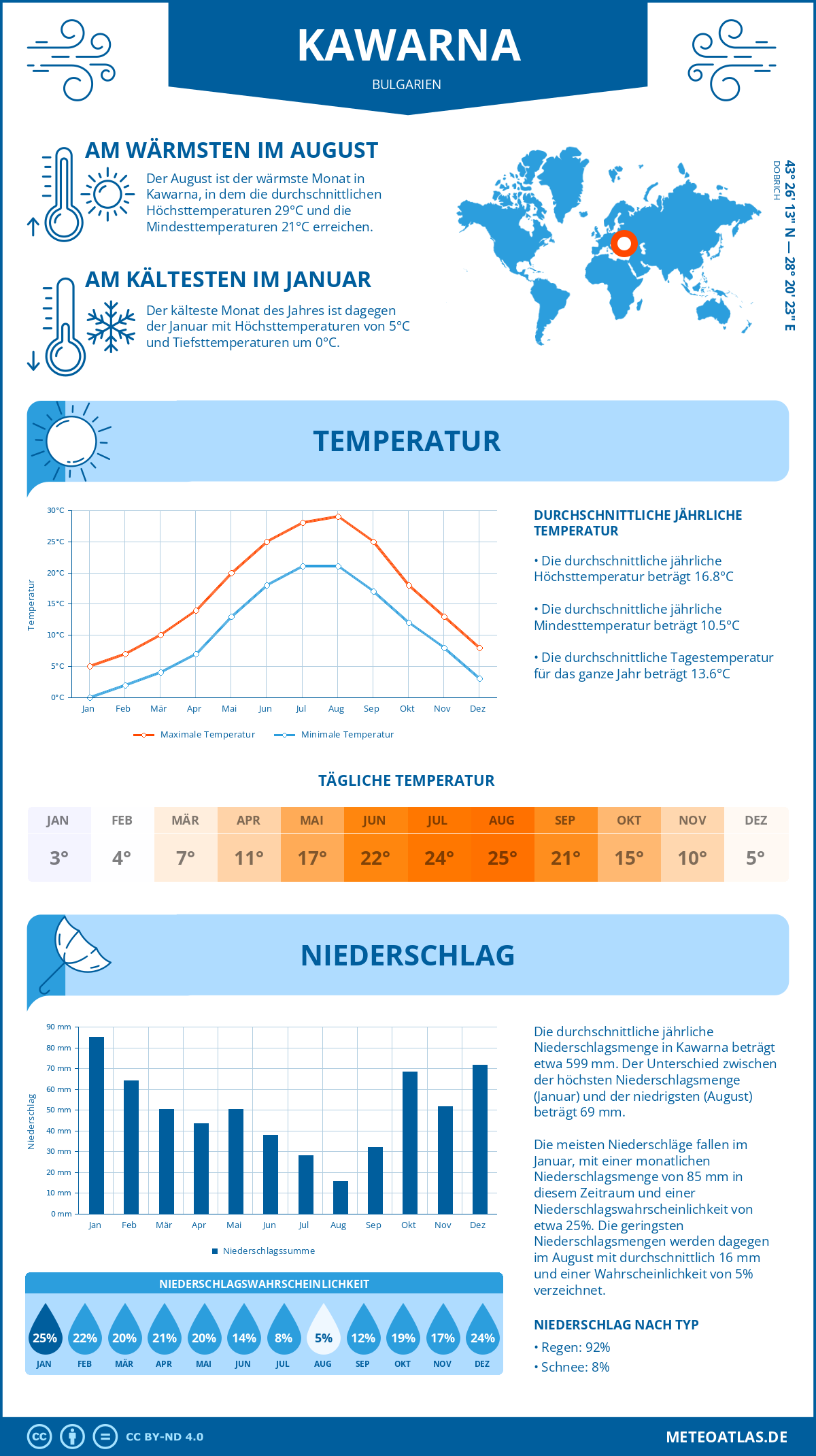 Wetter Kawarna (Bulgarien) - Temperatur und Niederschlag