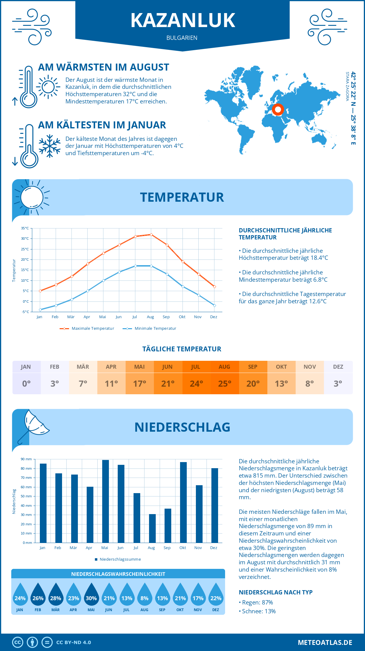 Wetter Kazanluk (Bulgarien) - Temperatur und Niederschlag