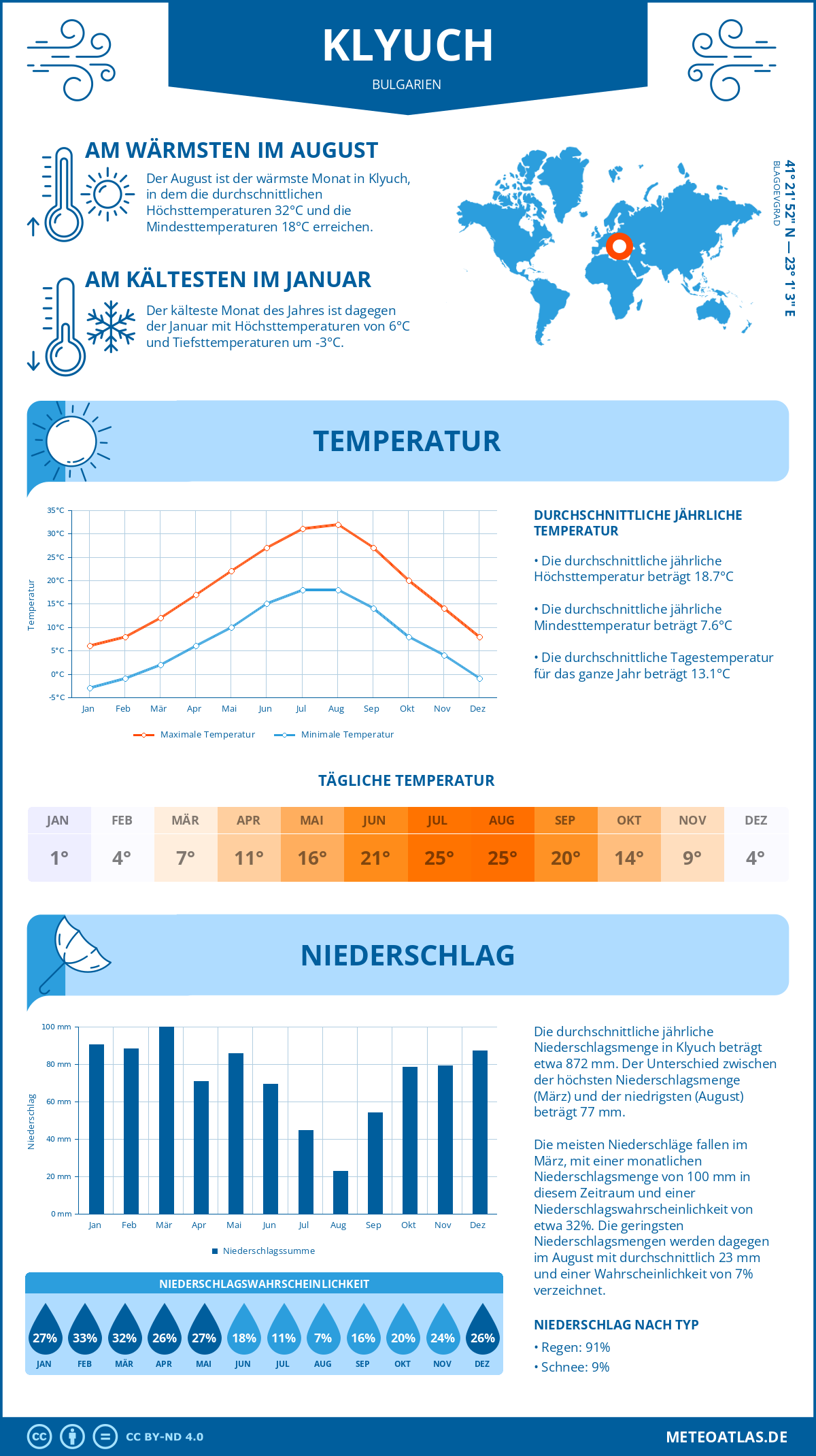 Wetter Klyuch (Bulgarien) - Temperatur und Niederschlag