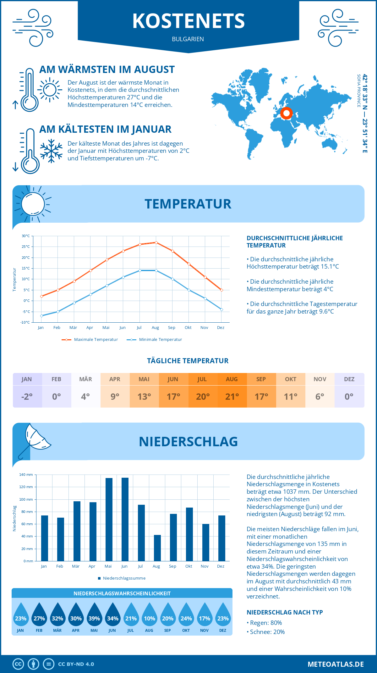 Wetter Kostenets (Bulgarien) - Temperatur und Niederschlag