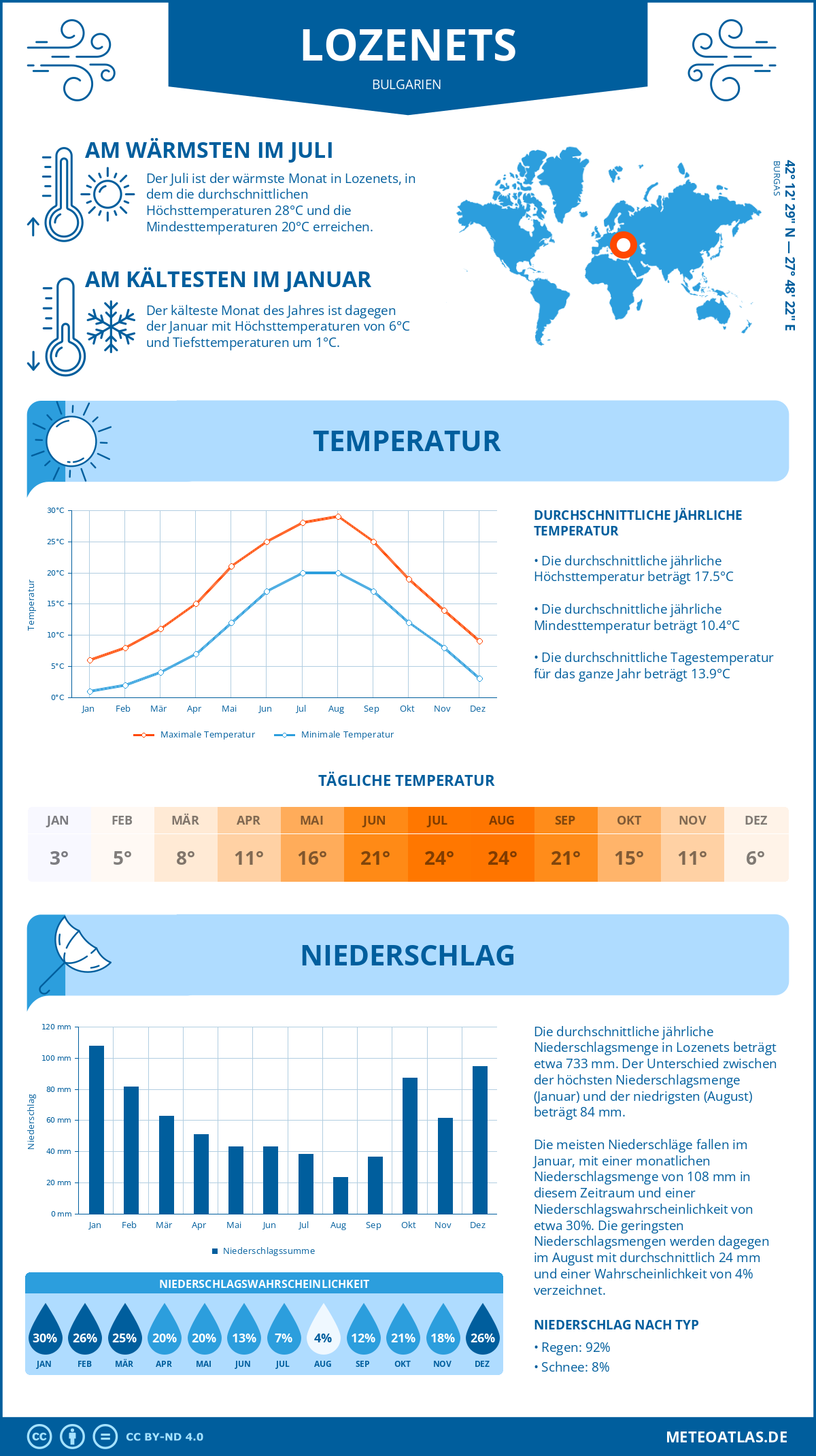 Wetter Lozenets (Bulgarien) - Temperatur und Niederschlag