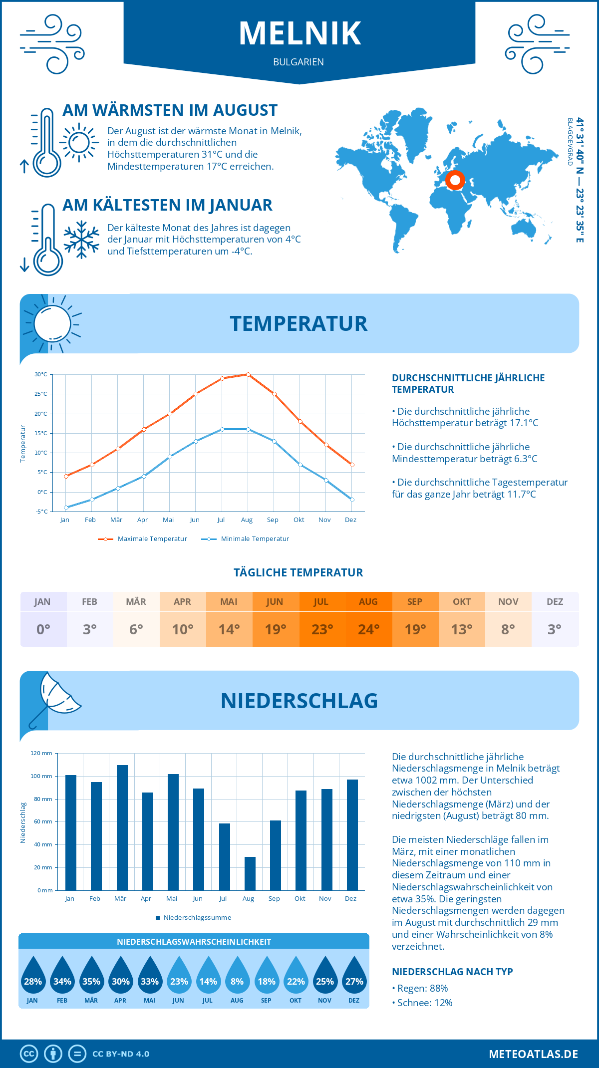 Wetter Melnik (Bulgarien) - Temperatur und Niederschlag