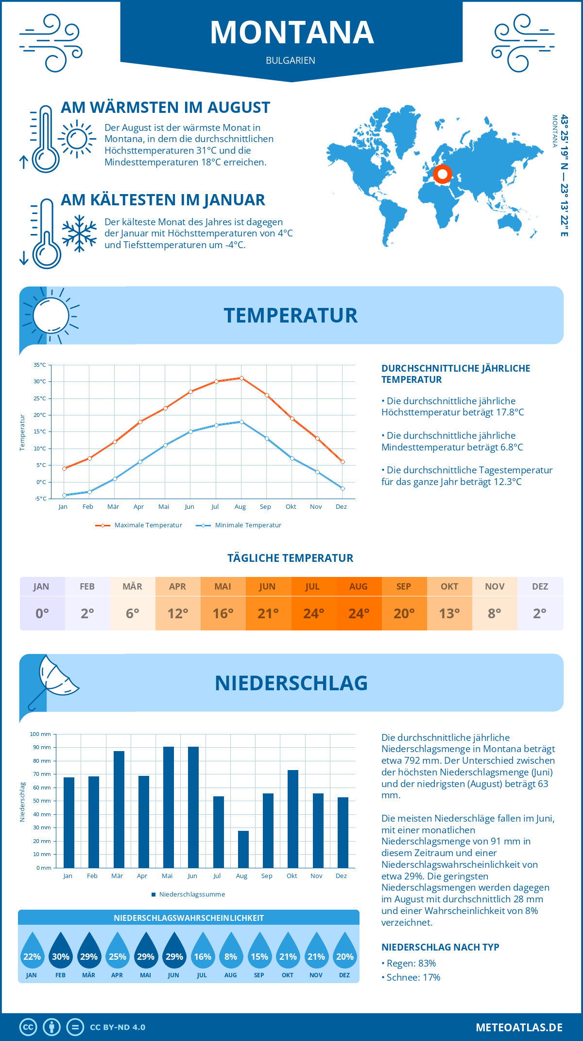 Wetter Montana (Bulgarien) - Temperatur und Niederschlag