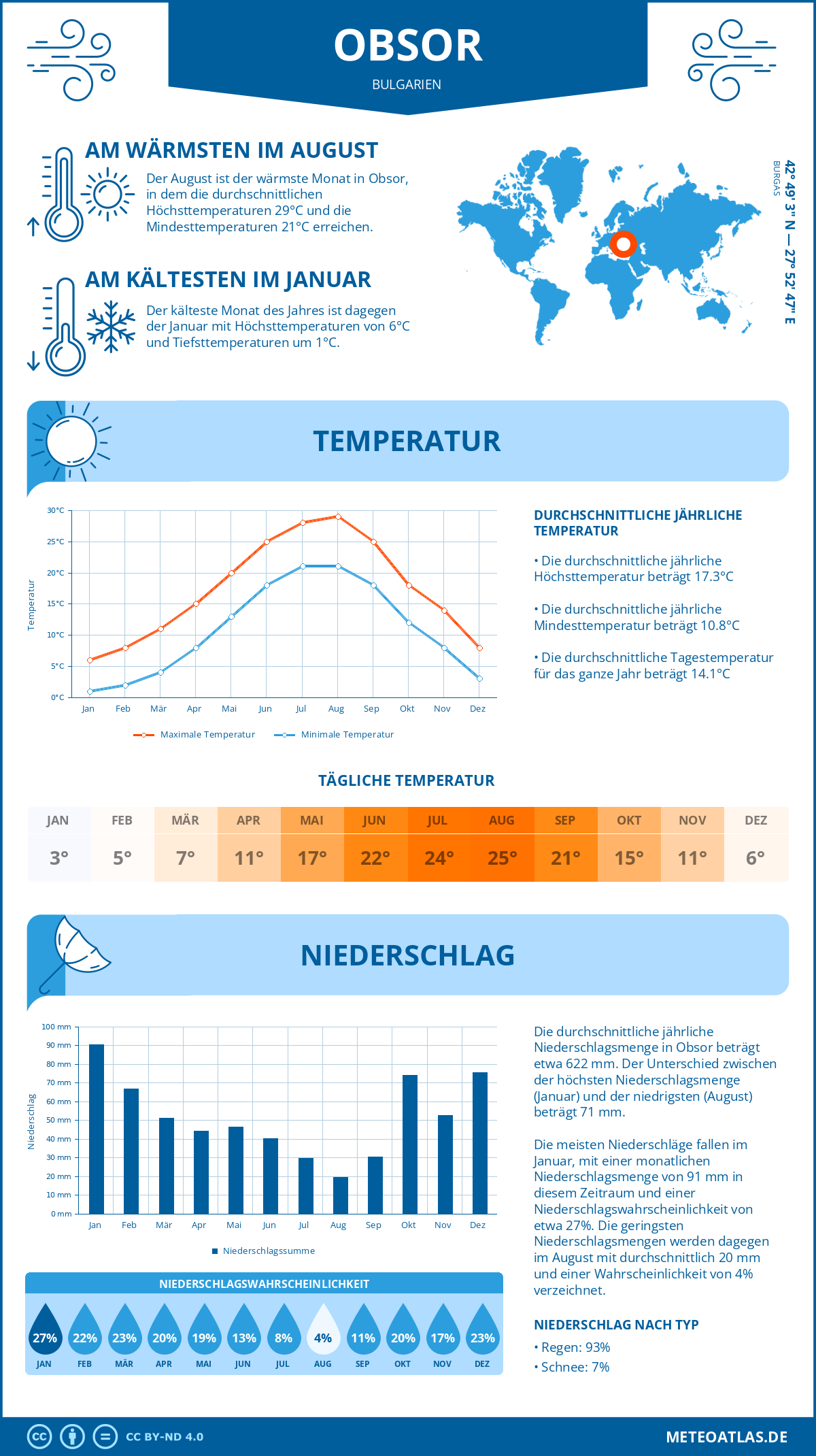 Wetter Obsor (Bulgarien) - Temperatur und Niederschlag