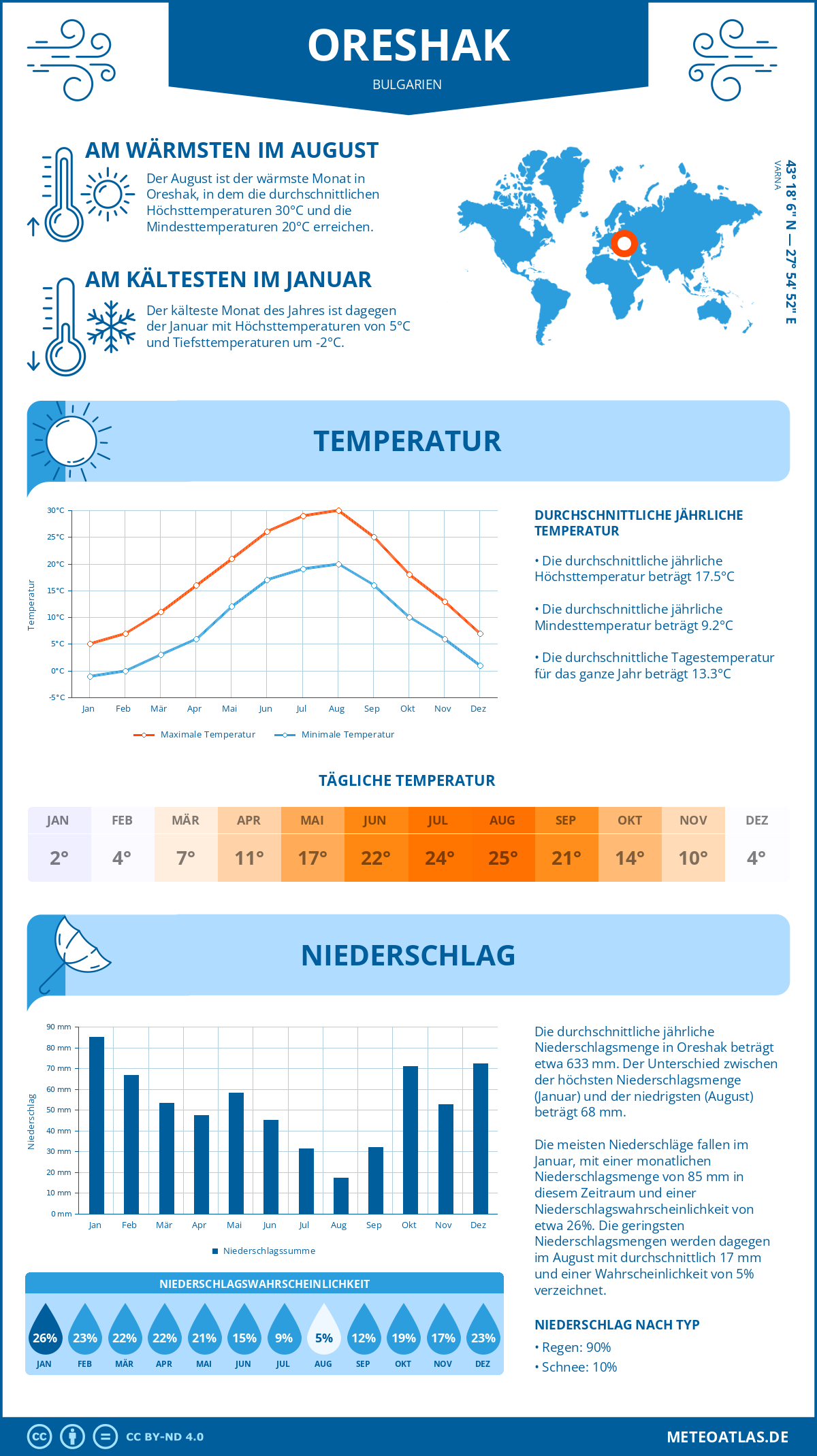 Wetter Oreshak (Bulgarien) - Temperatur und Niederschlag