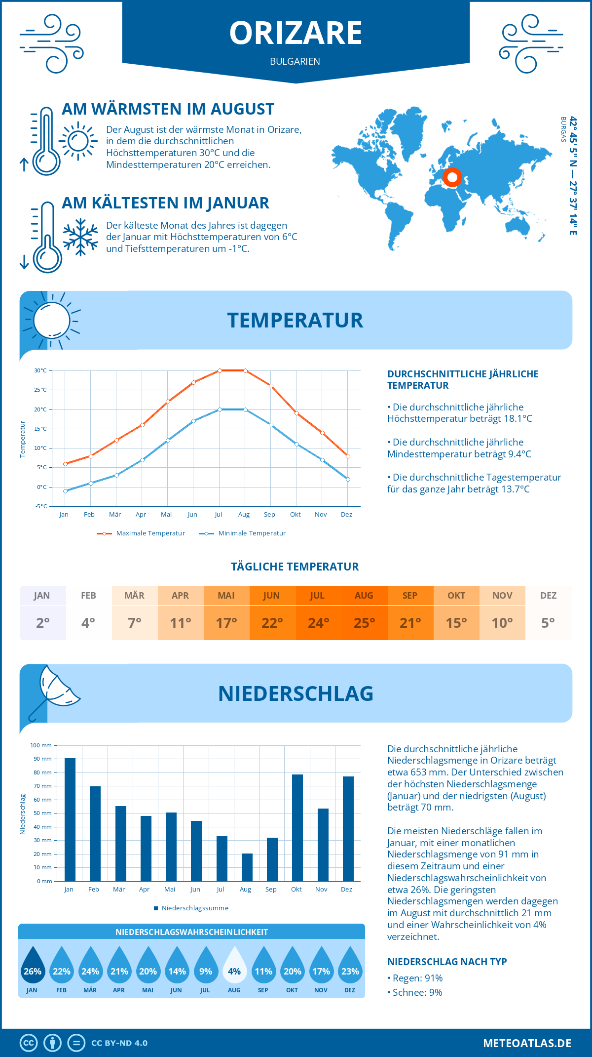 Wetter Orizare (Bulgarien) - Temperatur und Niederschlag