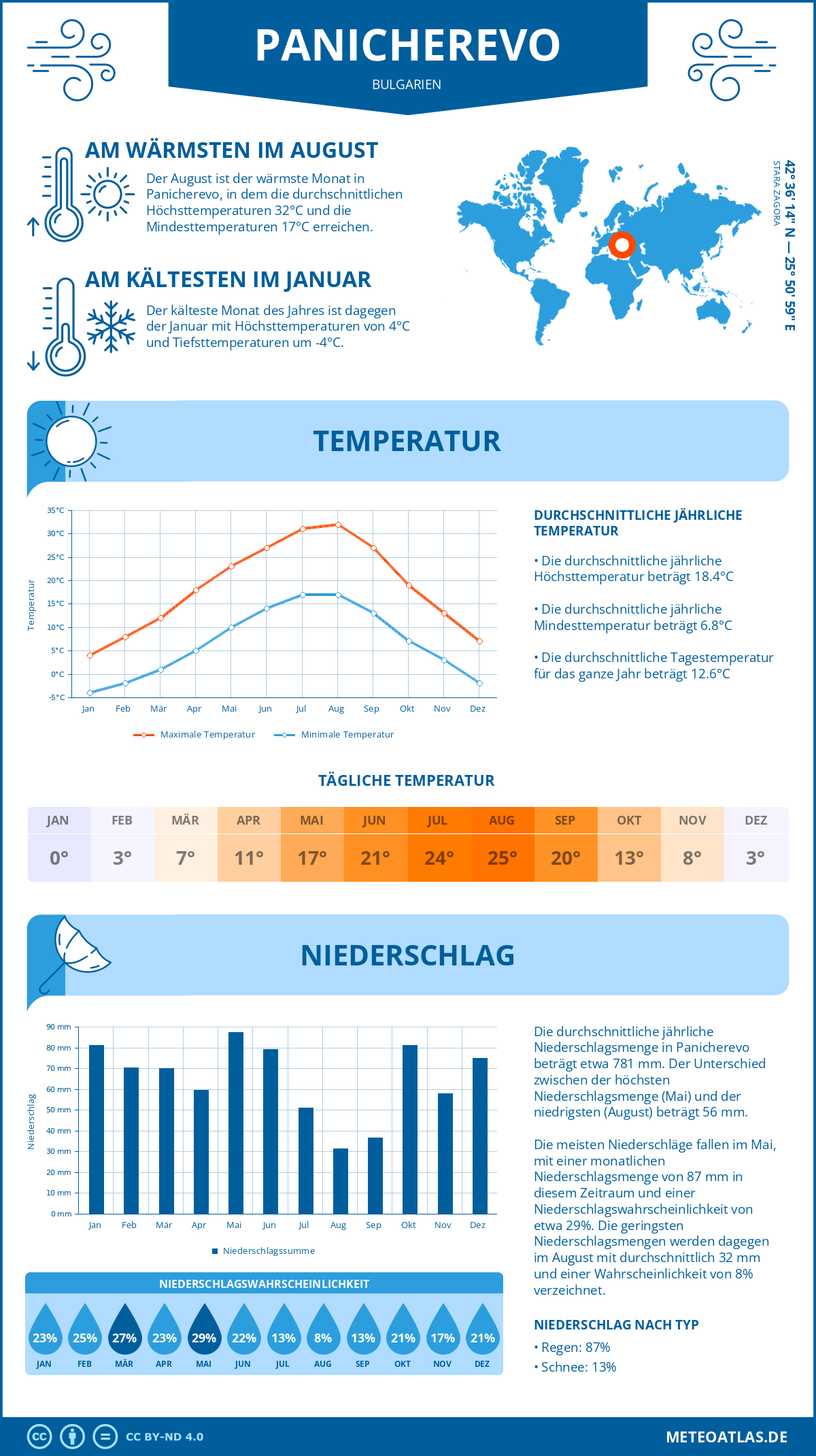 Wetter Panicherevo (Bulgarien) - Temperatur und Niederschlag