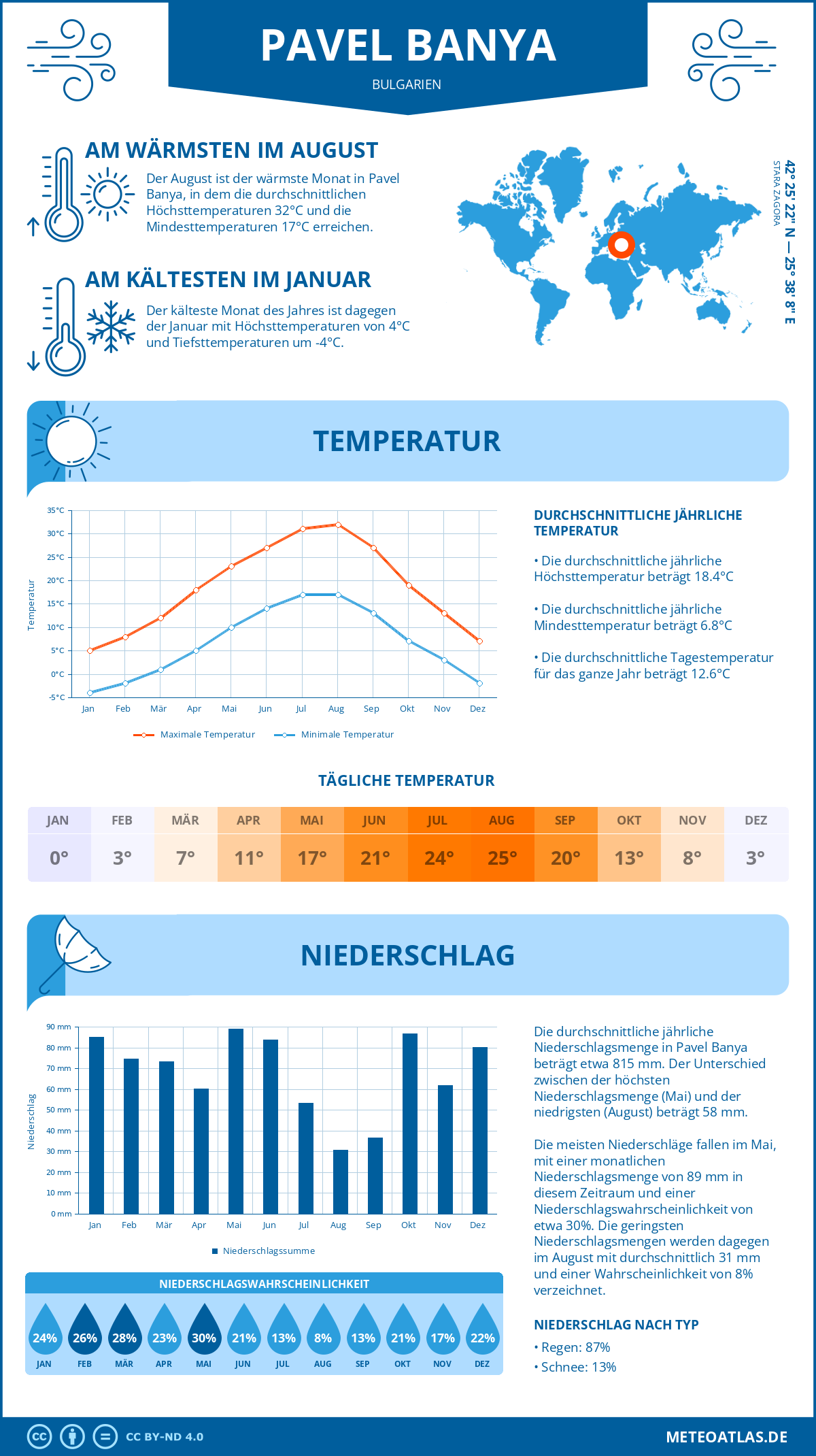 Wetter Pavel Banya (Bulgarien) - Temperatur und Niederschlag