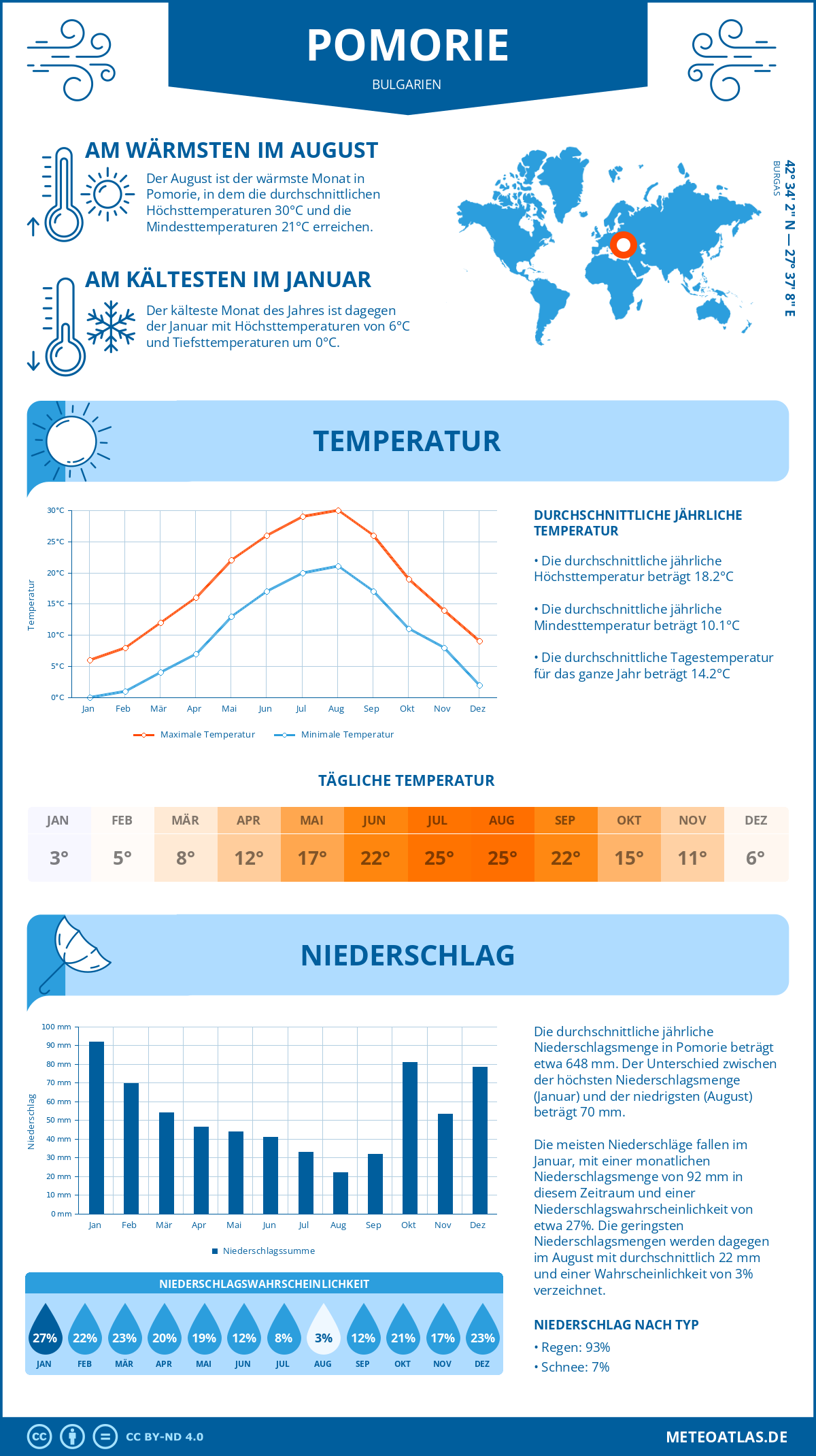 Wetter Pomorie (Bulgarien) - Temperatur und Niederschlag