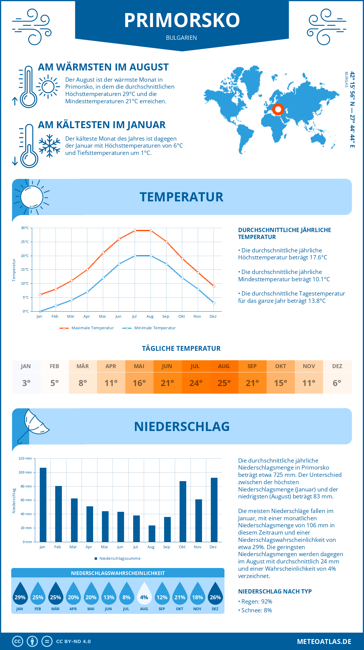 Wetter Primorsko (Bulgarien) - Temperatur und Niederschlag