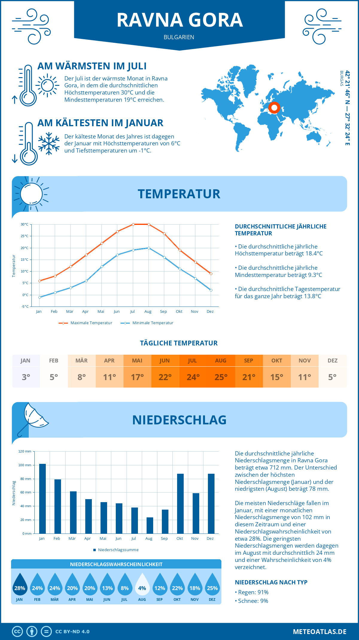 Wetter Ravna Gora (Bulgarien) - Temperatur und Niederschlag