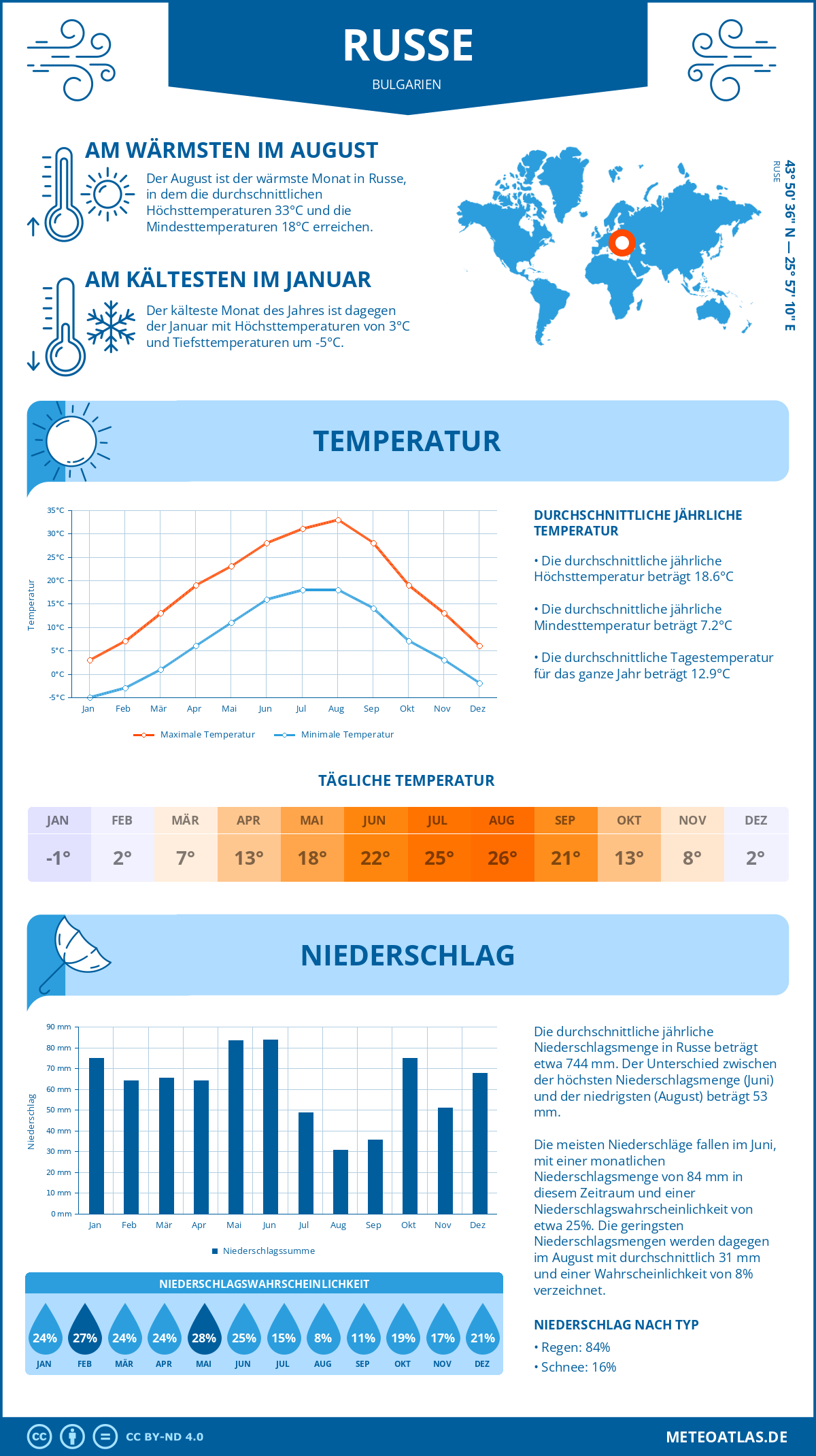 Wetter Russe (Bulgarien) - Temperatur und Niederschlag