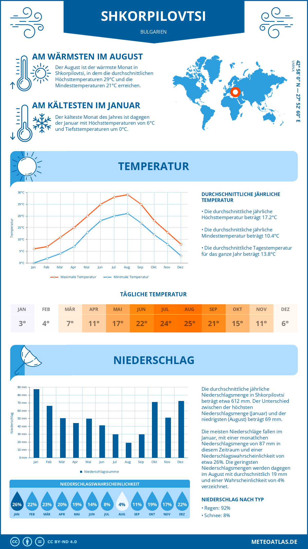 Wetter Shkorpilovtsi (Bulgarien) - Temperatur und Niederschlag