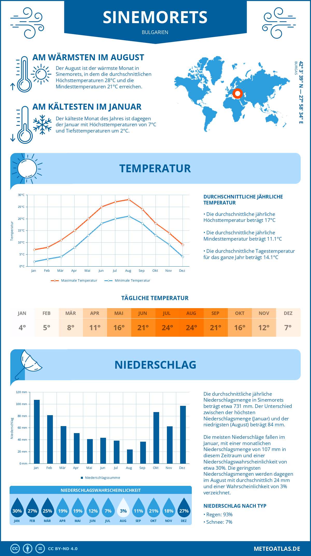 Wetter Sinemorets (Bulgarien) - Temperatur und Niederschlag