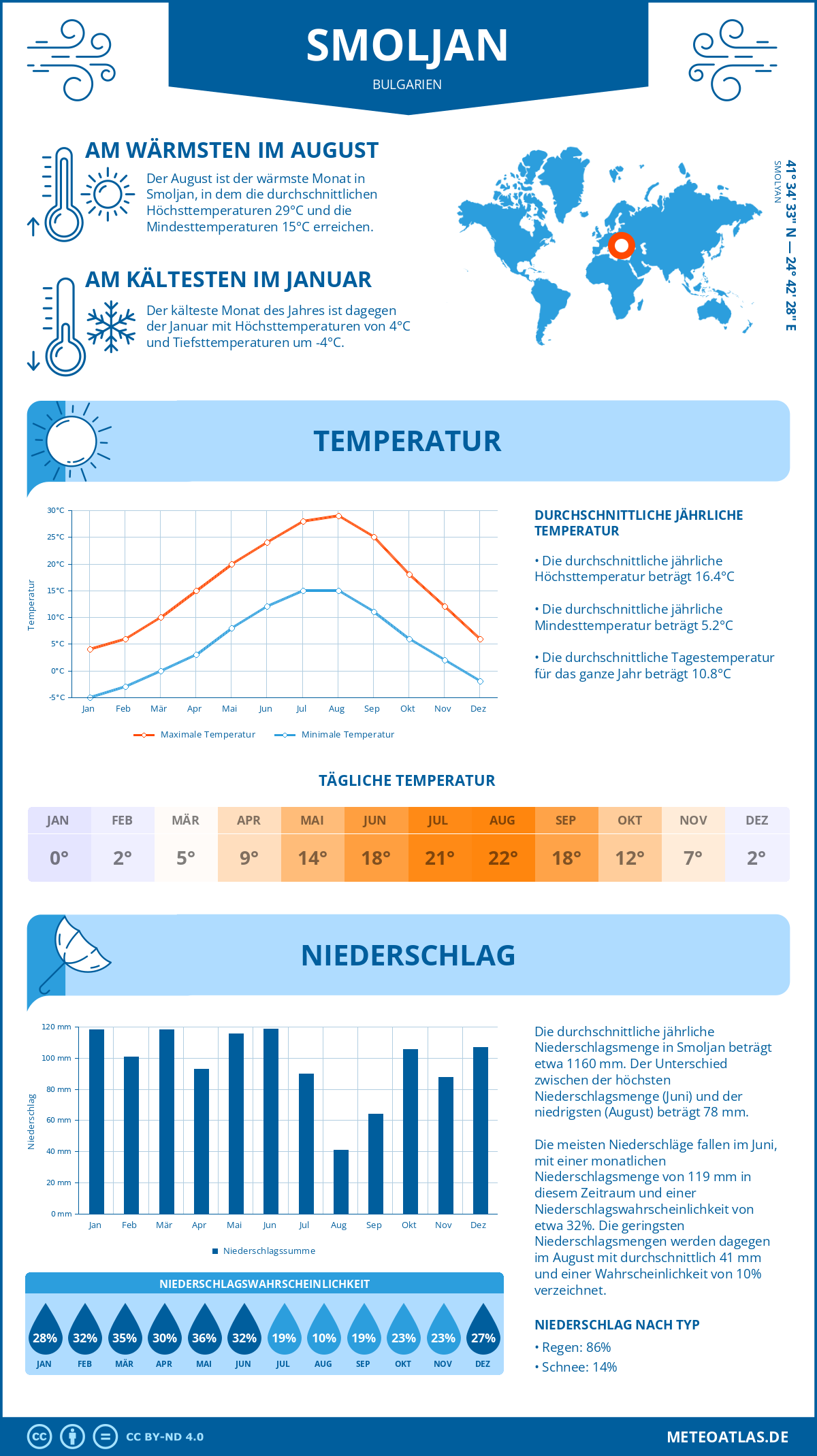 Wetter Smoljan (Bulgarien) - Temperatur und Niederschlag