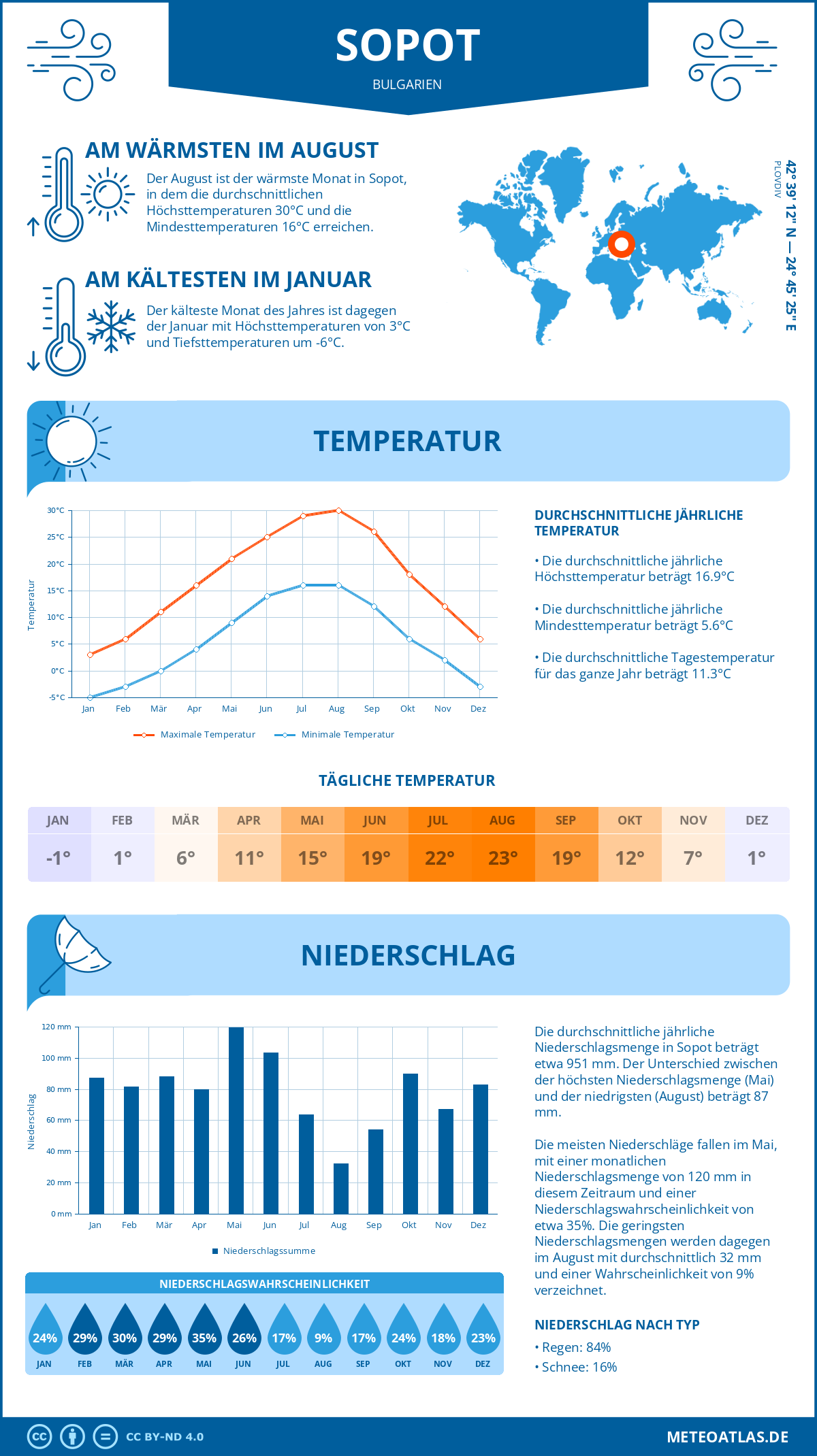 Wetter Sopot (Bulgarien) - Temperatur und Niederschlag