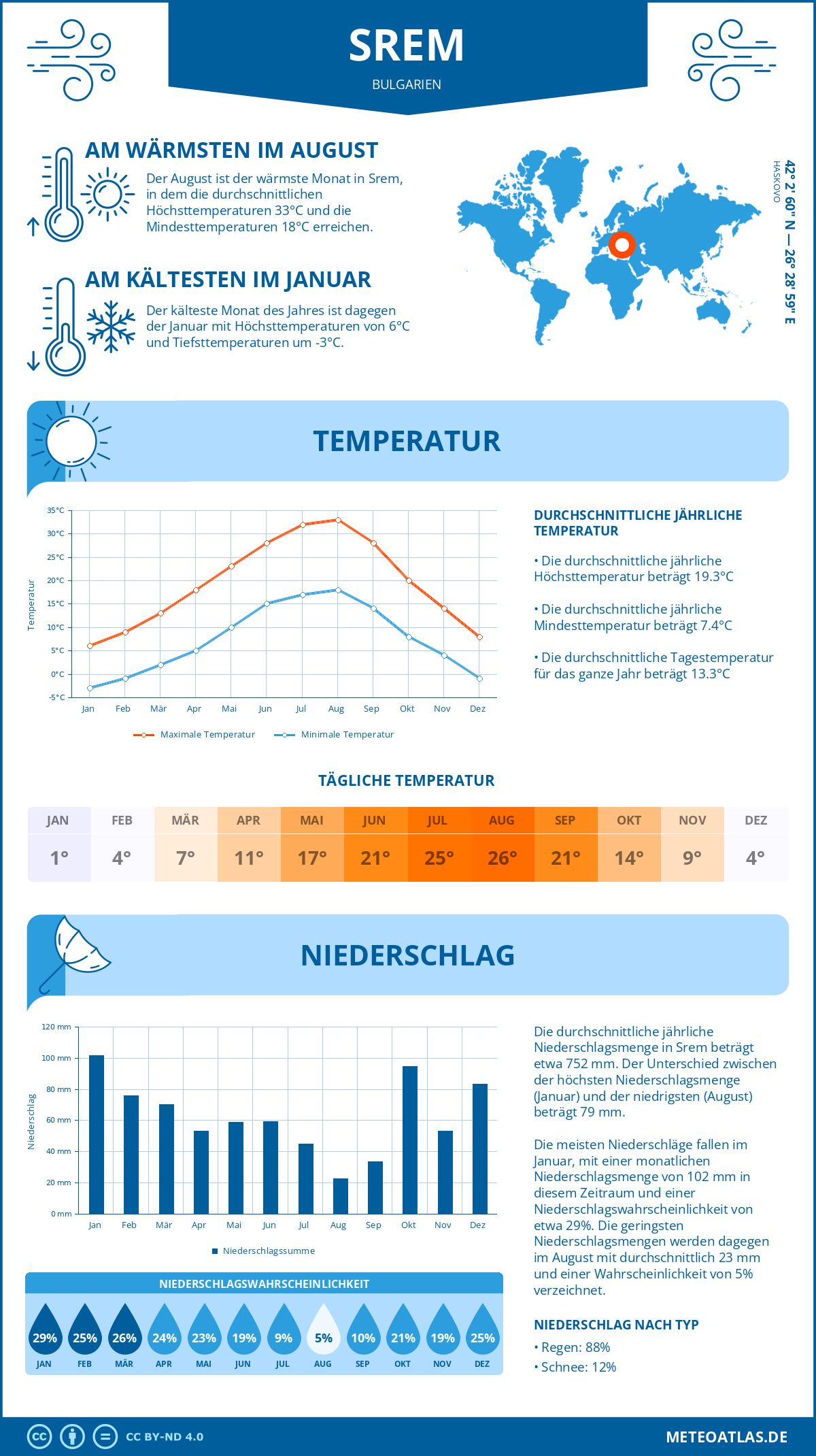 Wetter Srem (Bulgarien) - Temperatur und Niederschlag