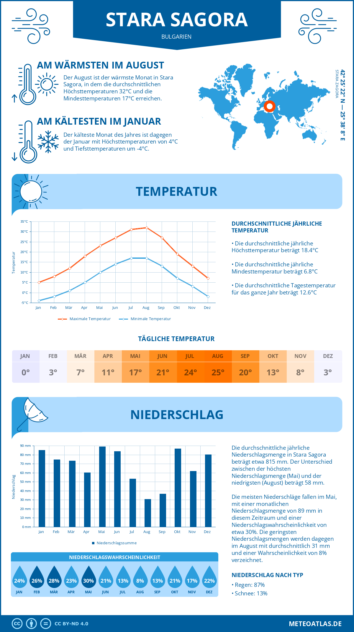 Wetter Stara Sagora (Bulgarien) - Temperatur und Niederschlag