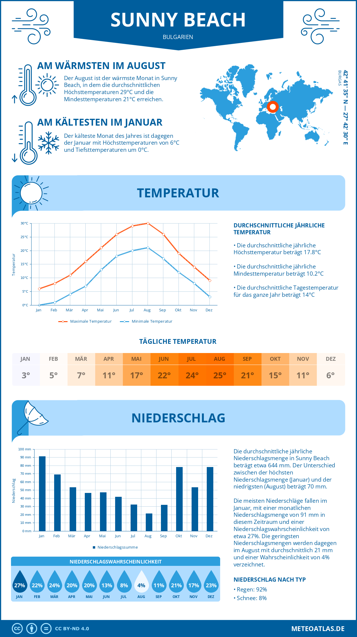 Wetter Sunny Beach (Bulgarien) - Temperatur und Niederschlag