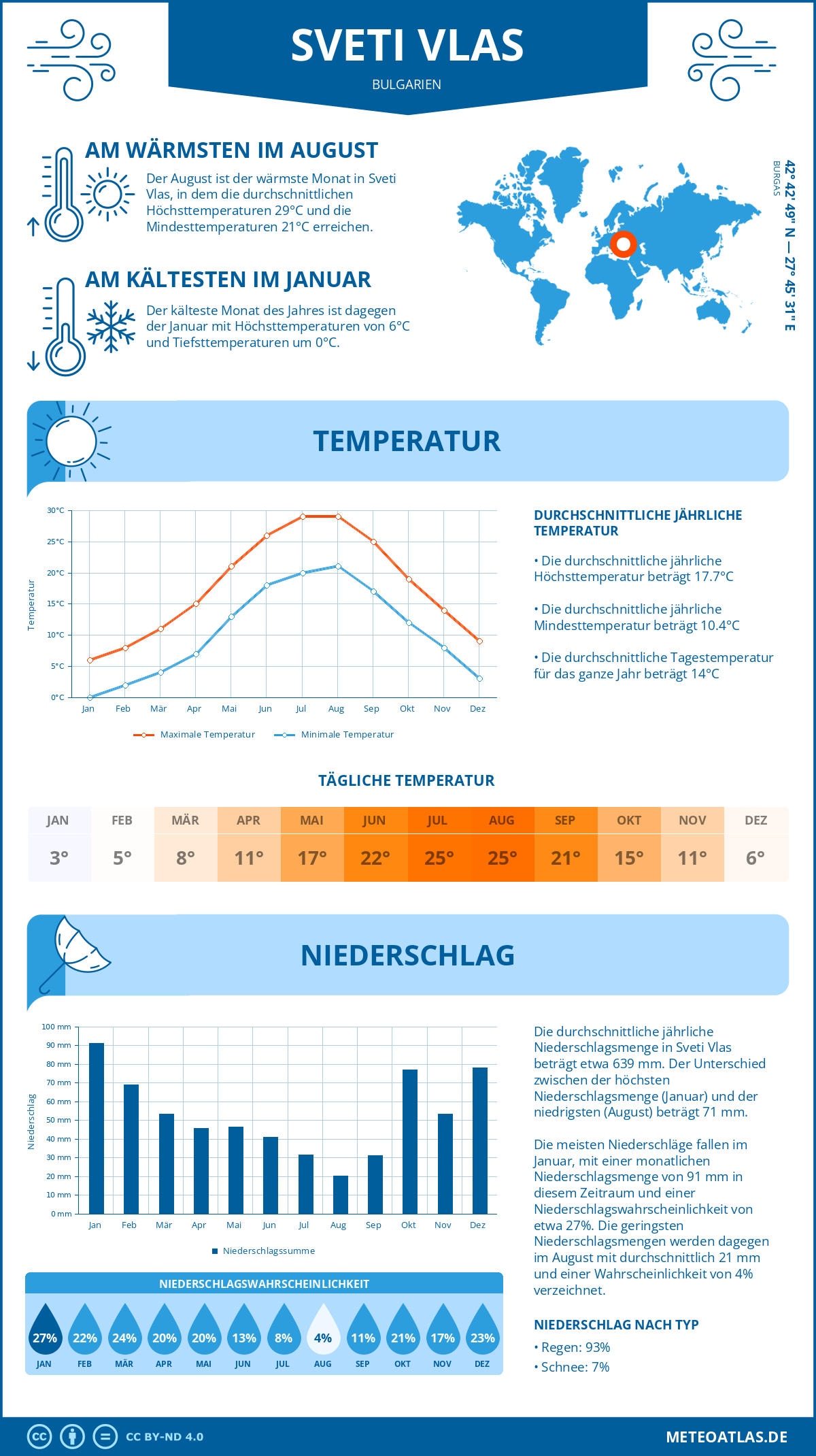 Wetter Sveti Vlas (Bulgarien) - Temperatur und Niederschlag