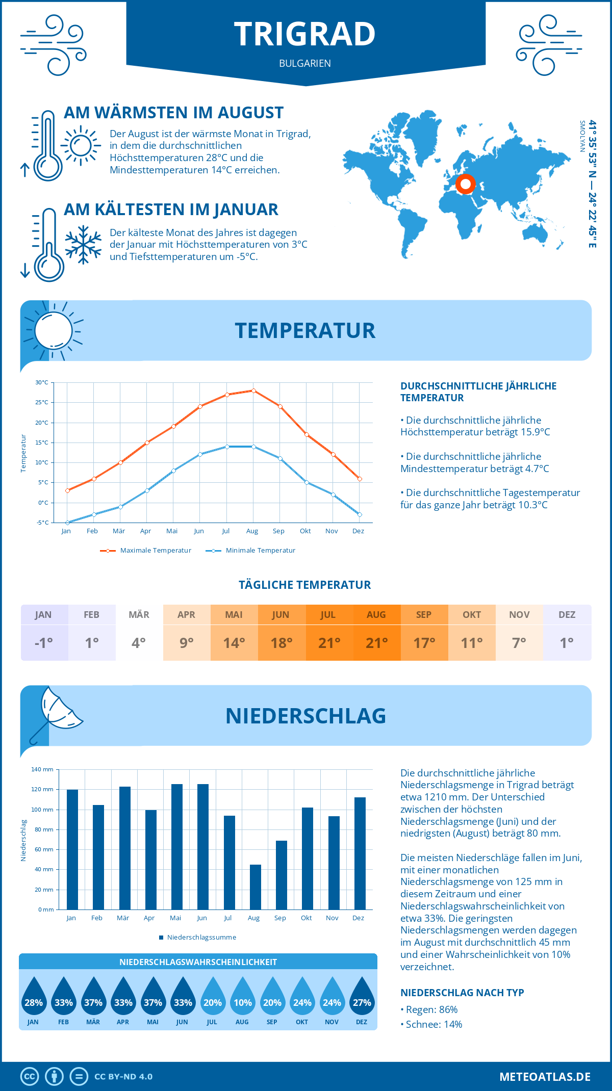 Wetter Trigrad (Bulgarien) - Temperatur und Niederschlag