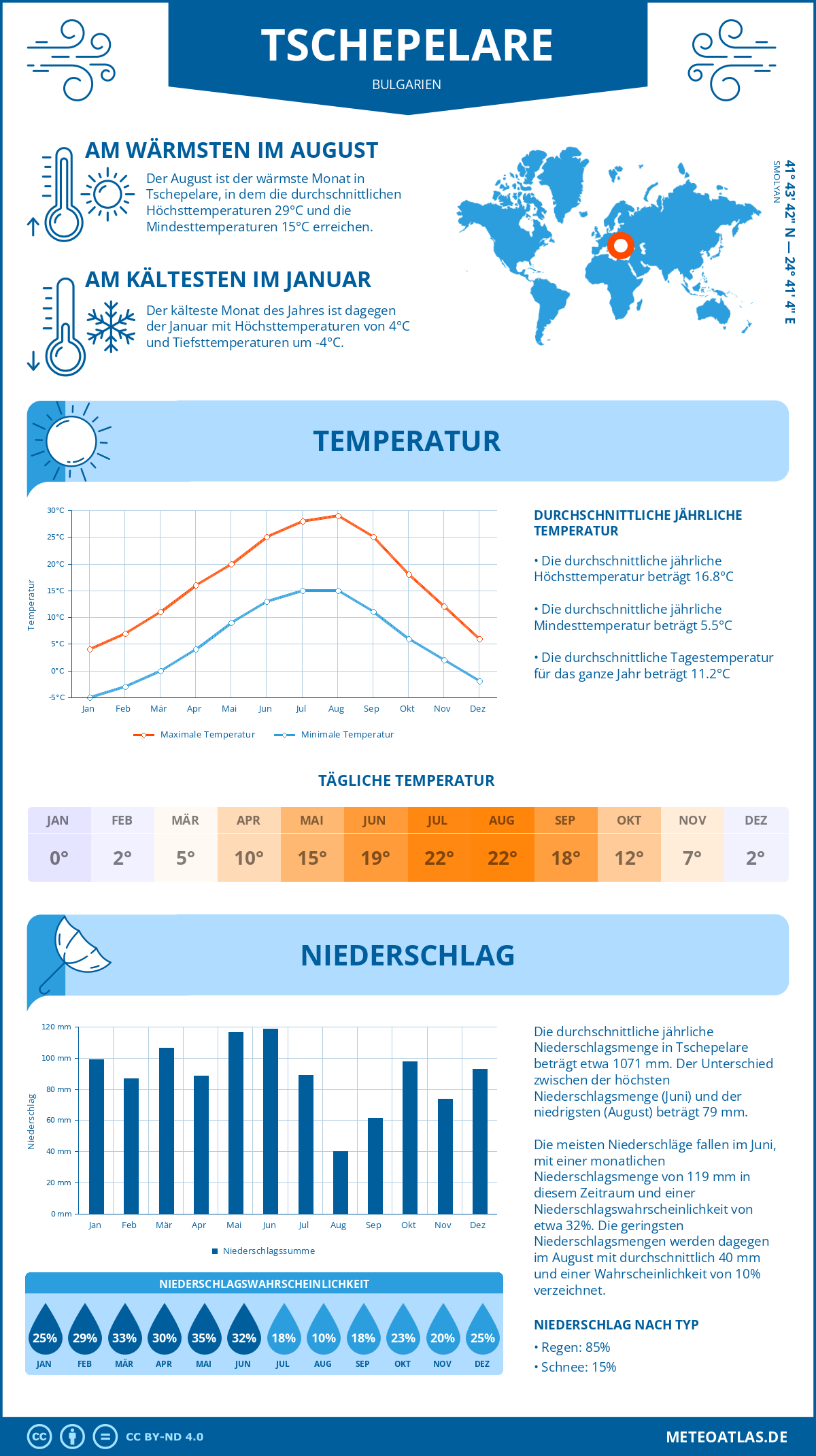 Wetter Tschepelare (Bulgarien) - Temperatur und Niederschlag