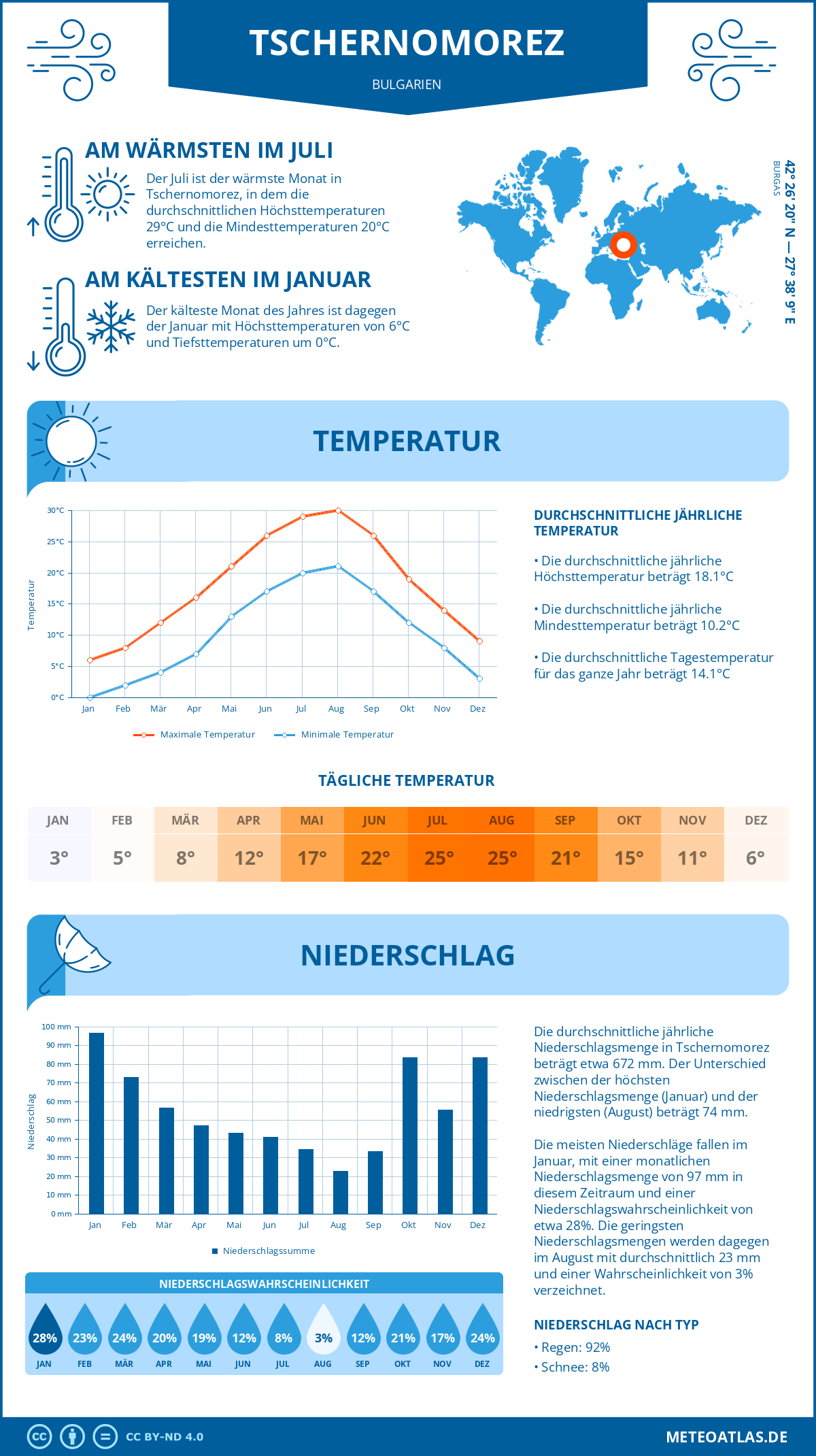 Wetter Tschernomorez (Bulgarien) - Temperatur und Niederschlag