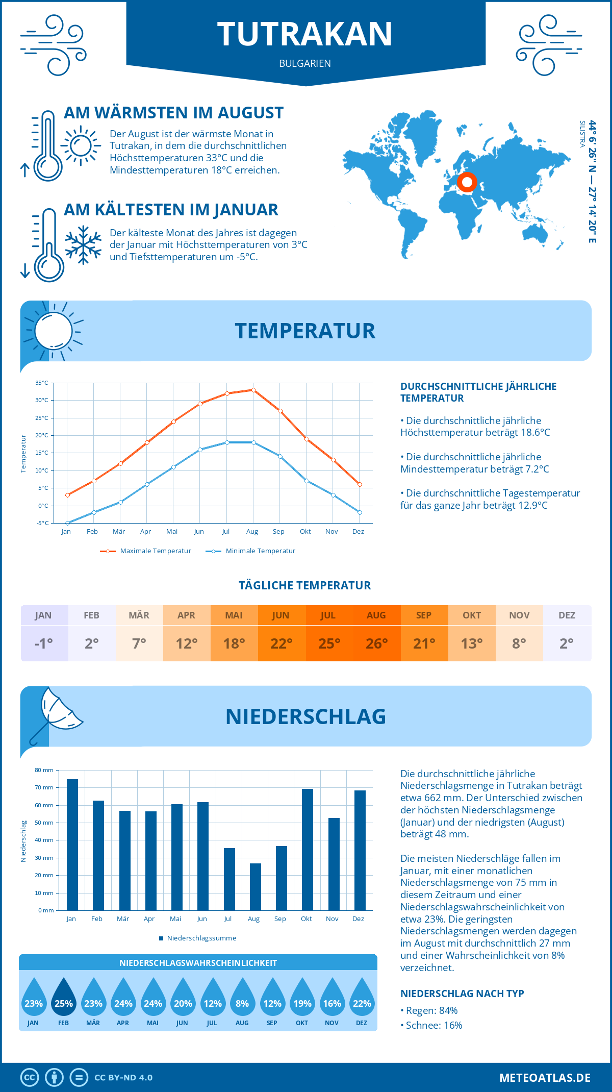 Wetter Tutrakan (Bulgarien) - Temperatur und Niederschlag