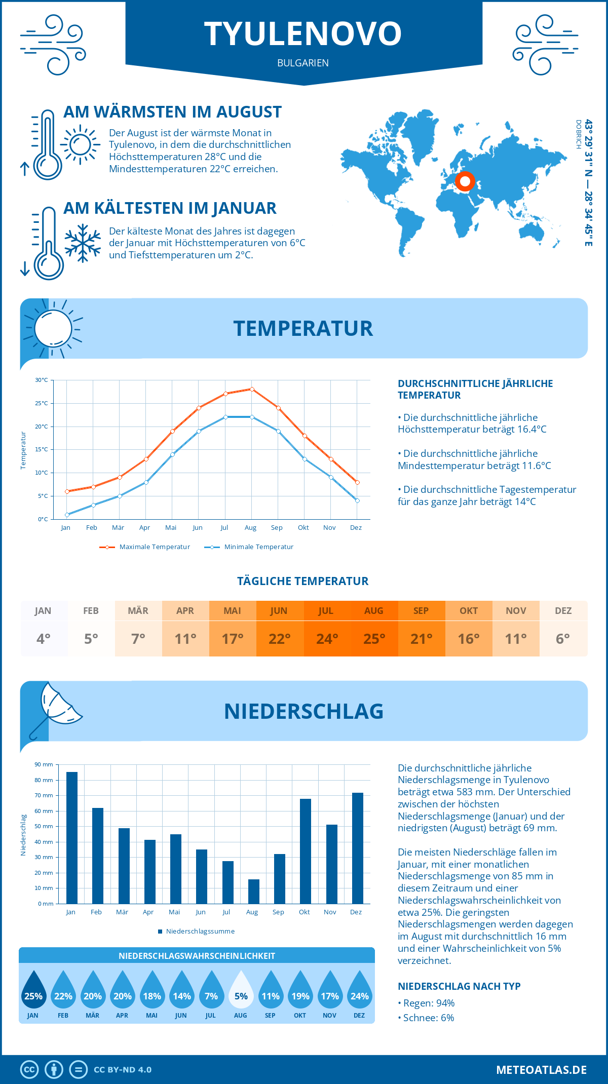 Wetter Tyulenovo (Bulgarien) - Temperatur und Niederschlag